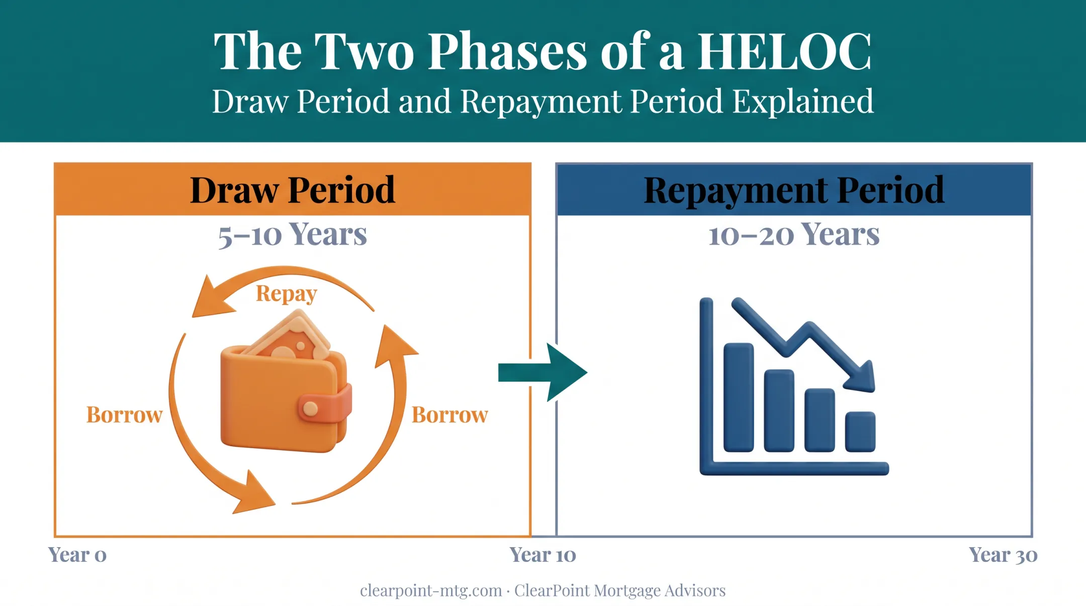 HELOC draw period versus repayment period timeline phases