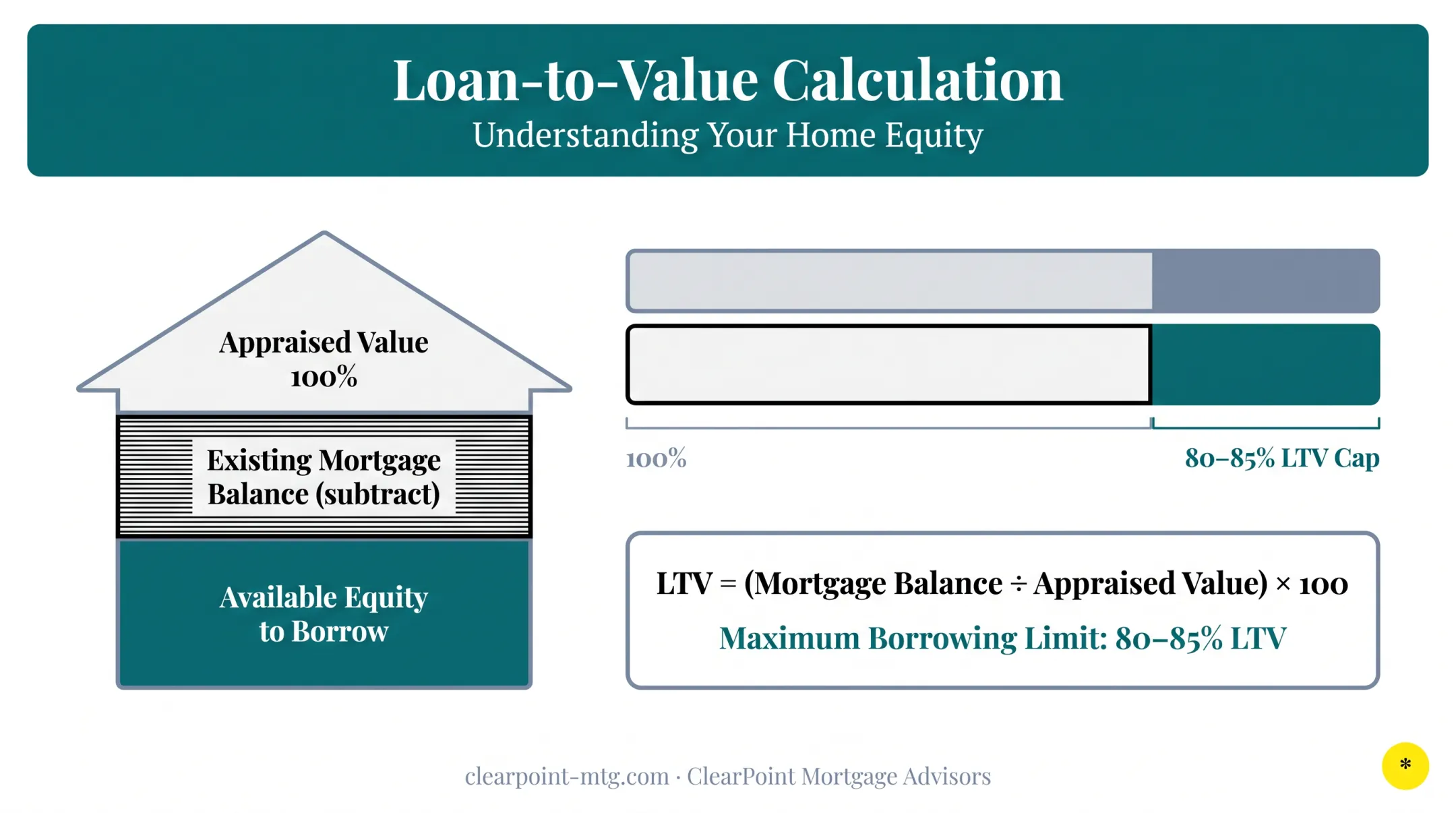 Home equity loan-to-value ratio calculation showing maximum borrowing amount