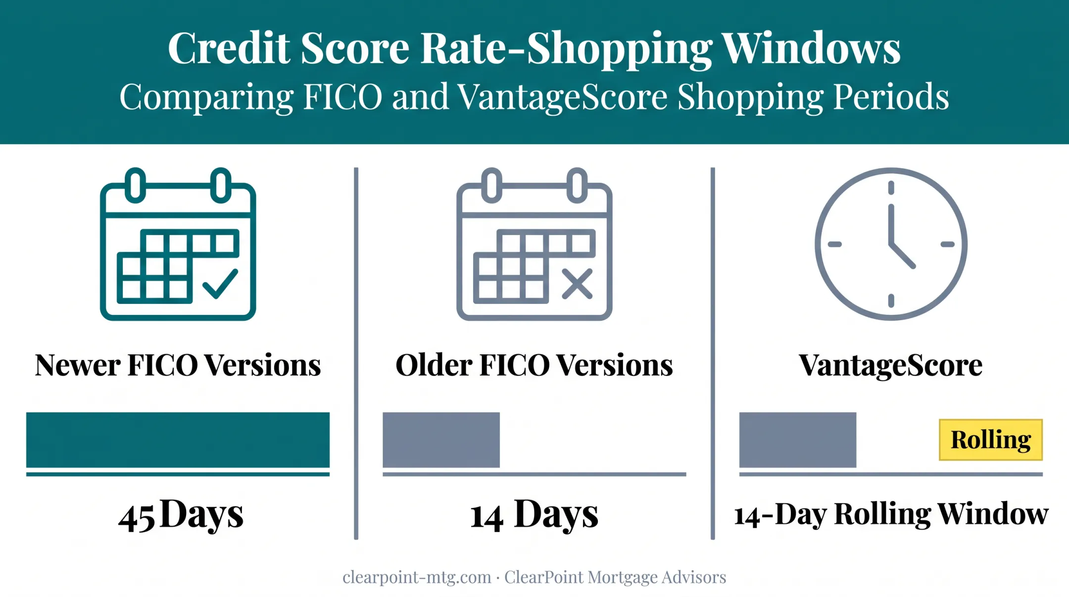 Credit scoring rate-shopping window comparison across FICO and VantageScore models