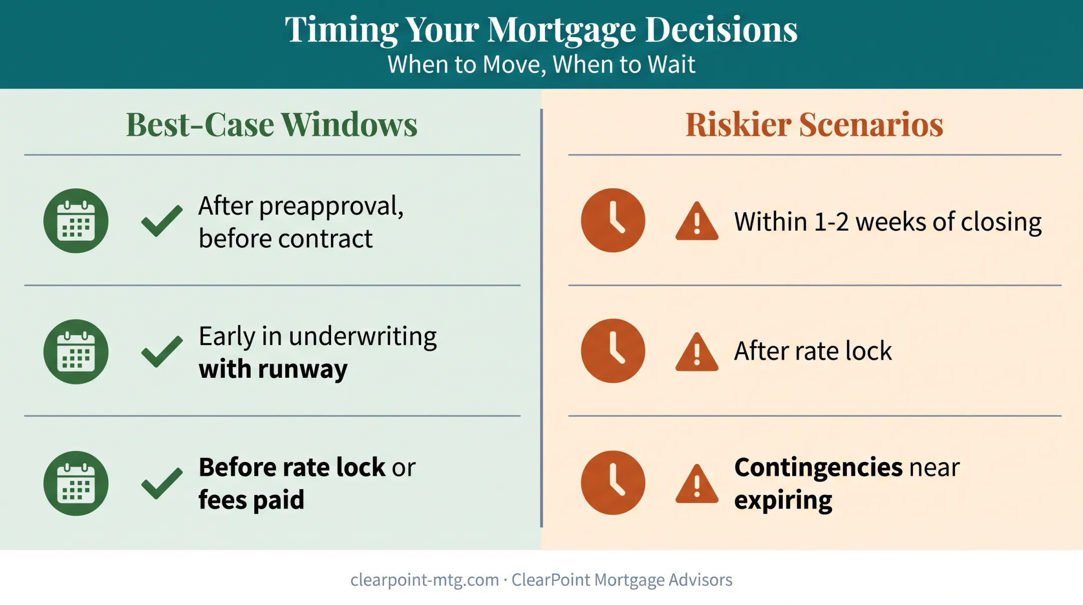 Best-case versus risky timing windows for switching mortgage lenders
