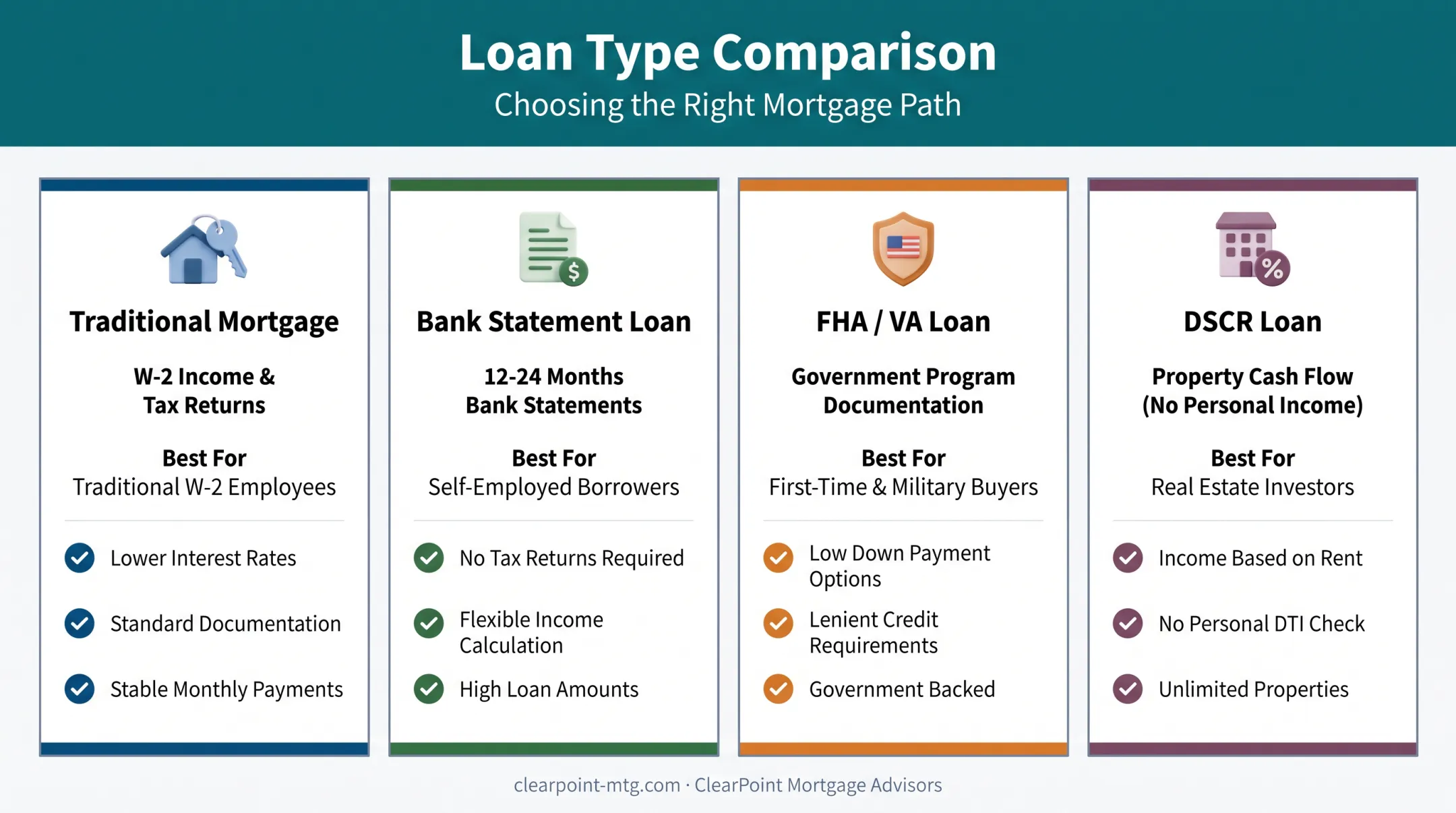 Comparison of four mortgage loan types for self-employed borrowers