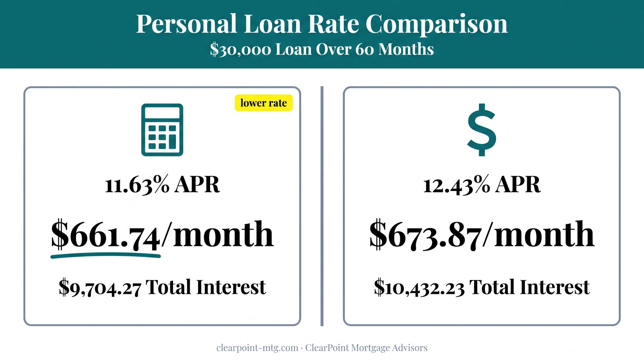 30000 dollar personal loan monthly payment and total interest breakdown