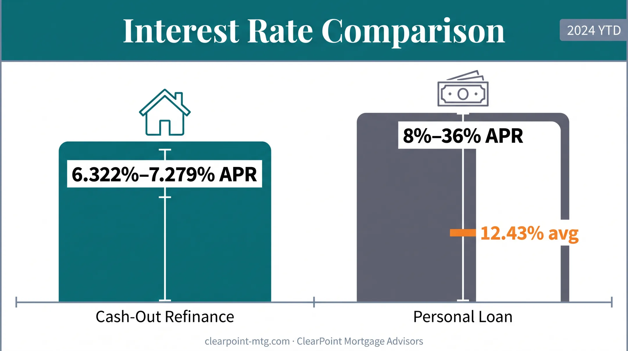 Cash-out refinance versus personal loan interest rate comparison chart
