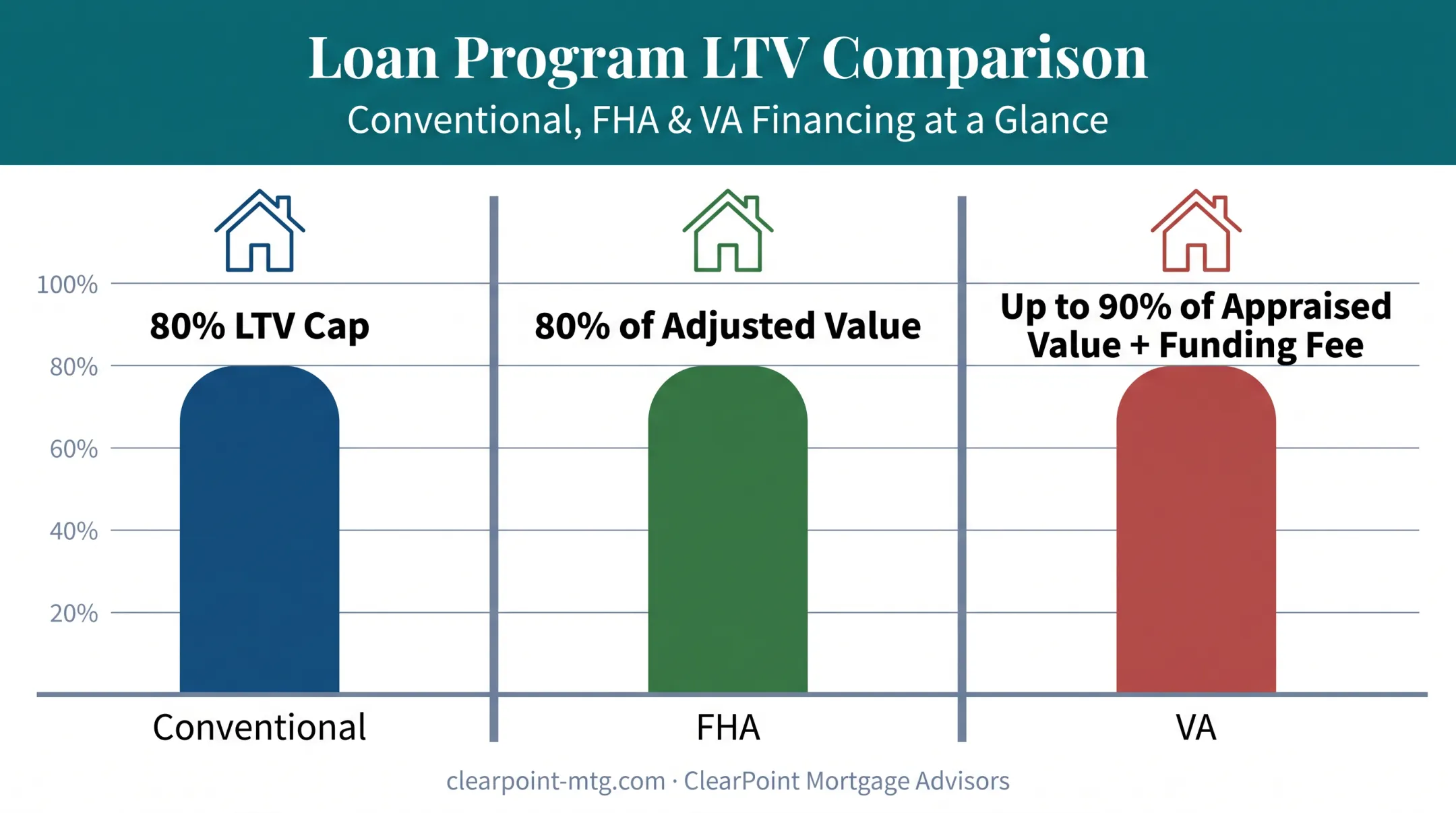 Cash-out refinance loan-to-value limits by loan program type