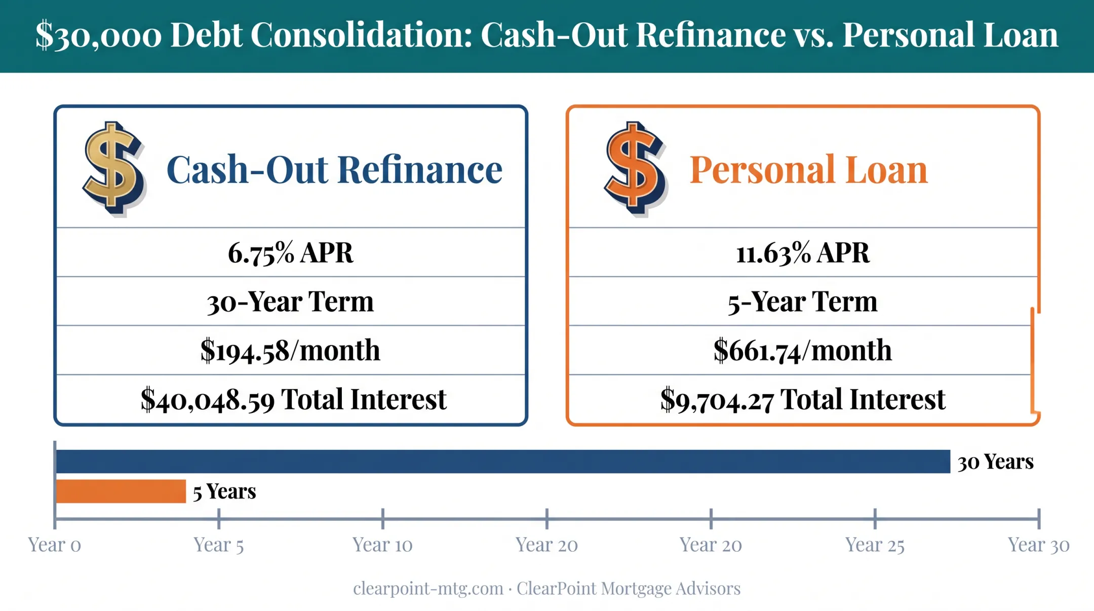 30000 dollar debt payoff comparison refinance versus personal loan over time