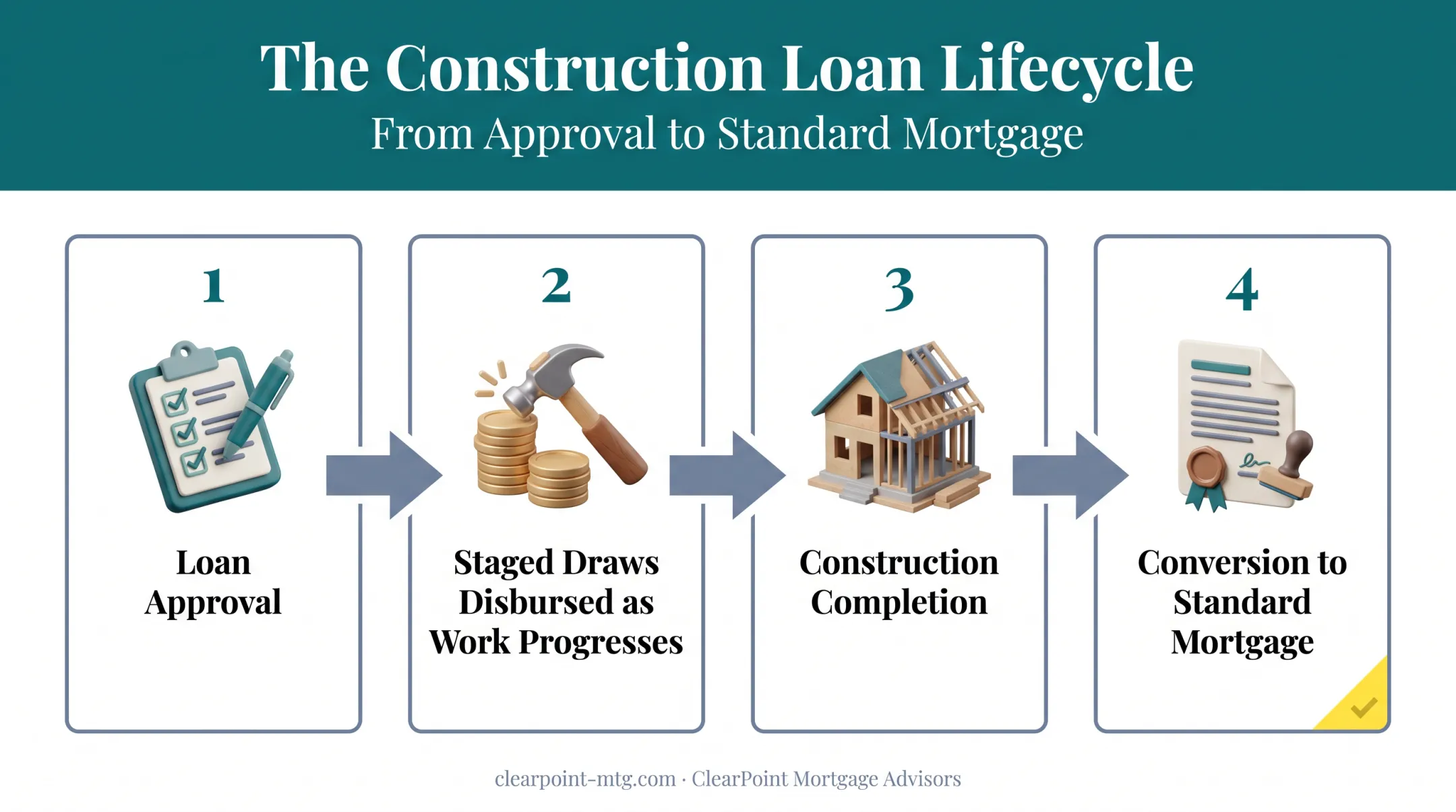 Construction loan draw process from approval to mortgage conversion