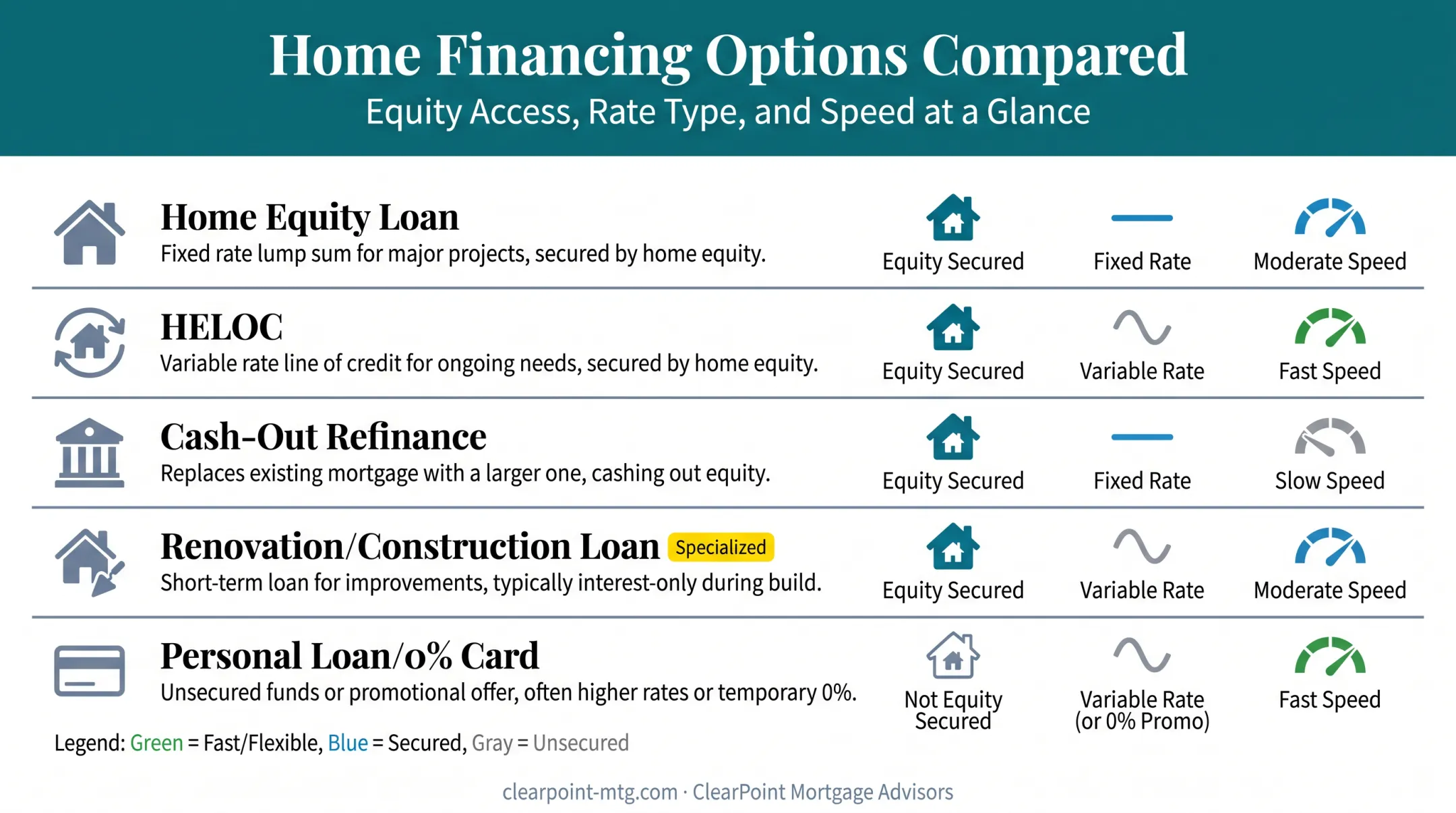 Comparison chart of five home renovation financing options and features
