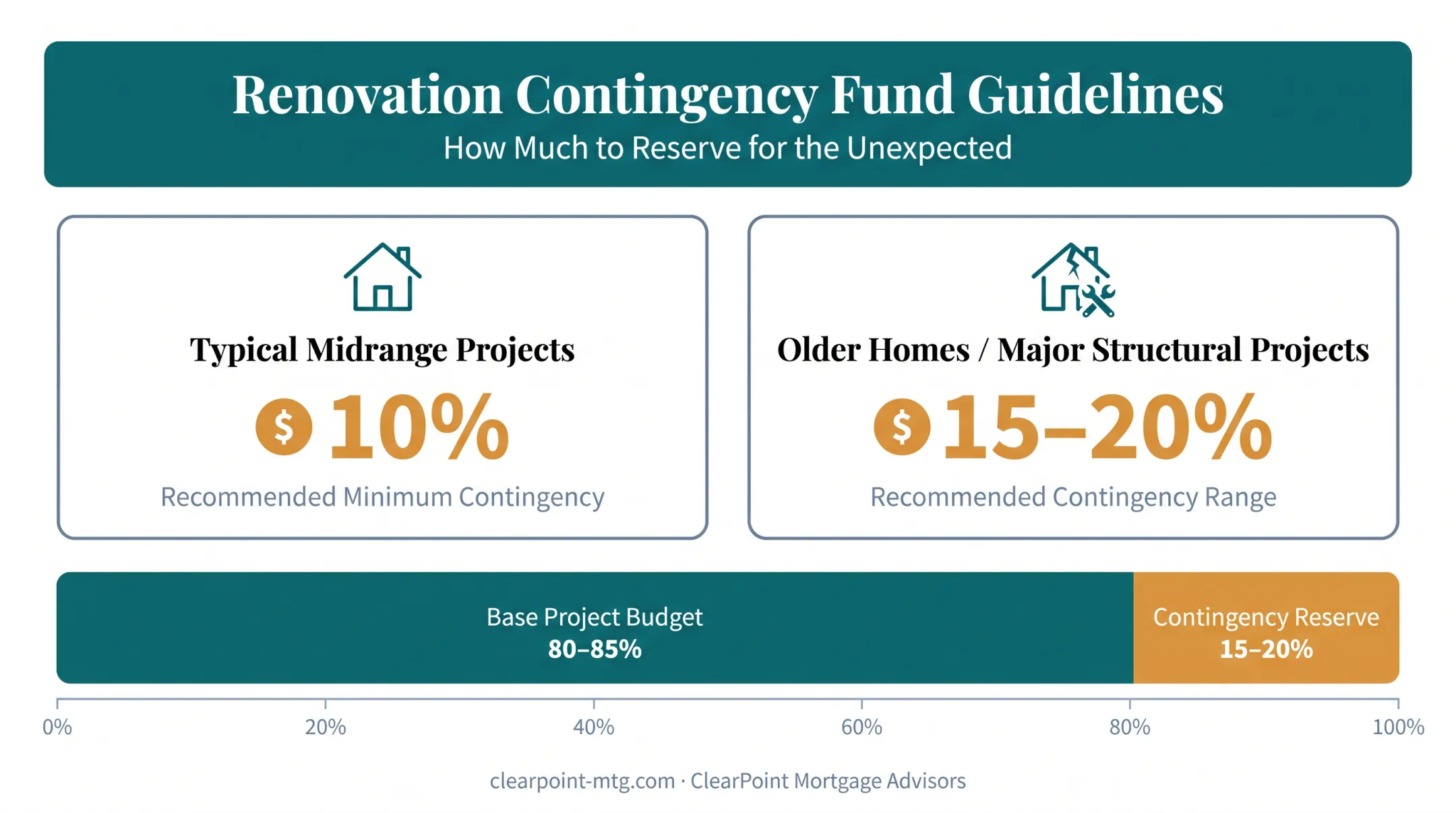 Renovation contingency budget breakdown by project type and age