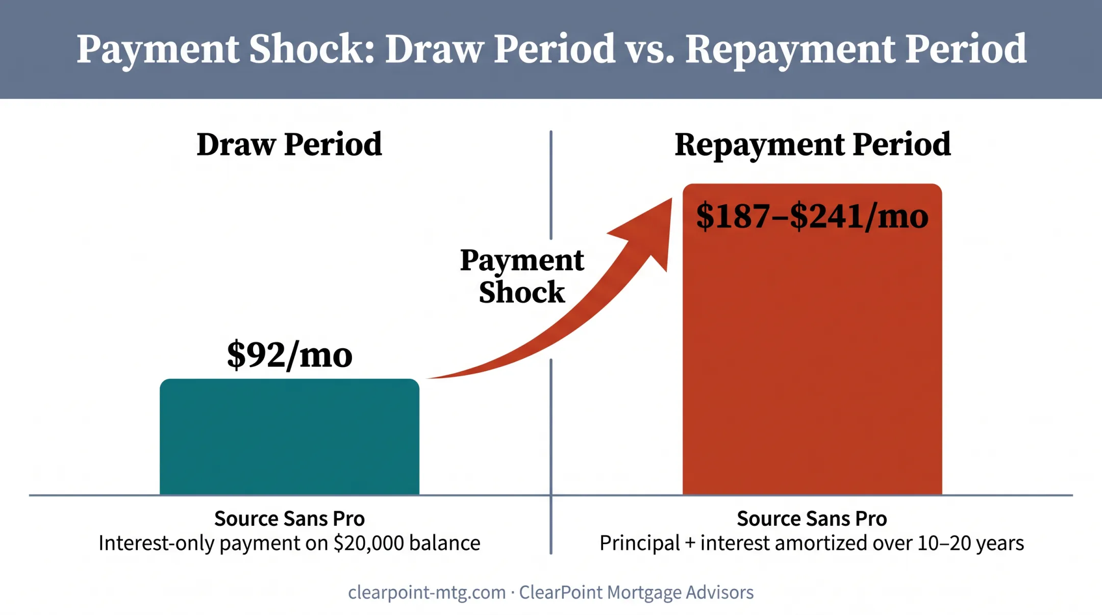 Payment shock comparison between draw period and repayment period costs