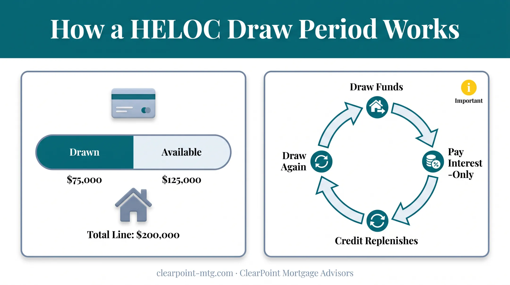 How HELOC draw period interest-only payments work like a credit card