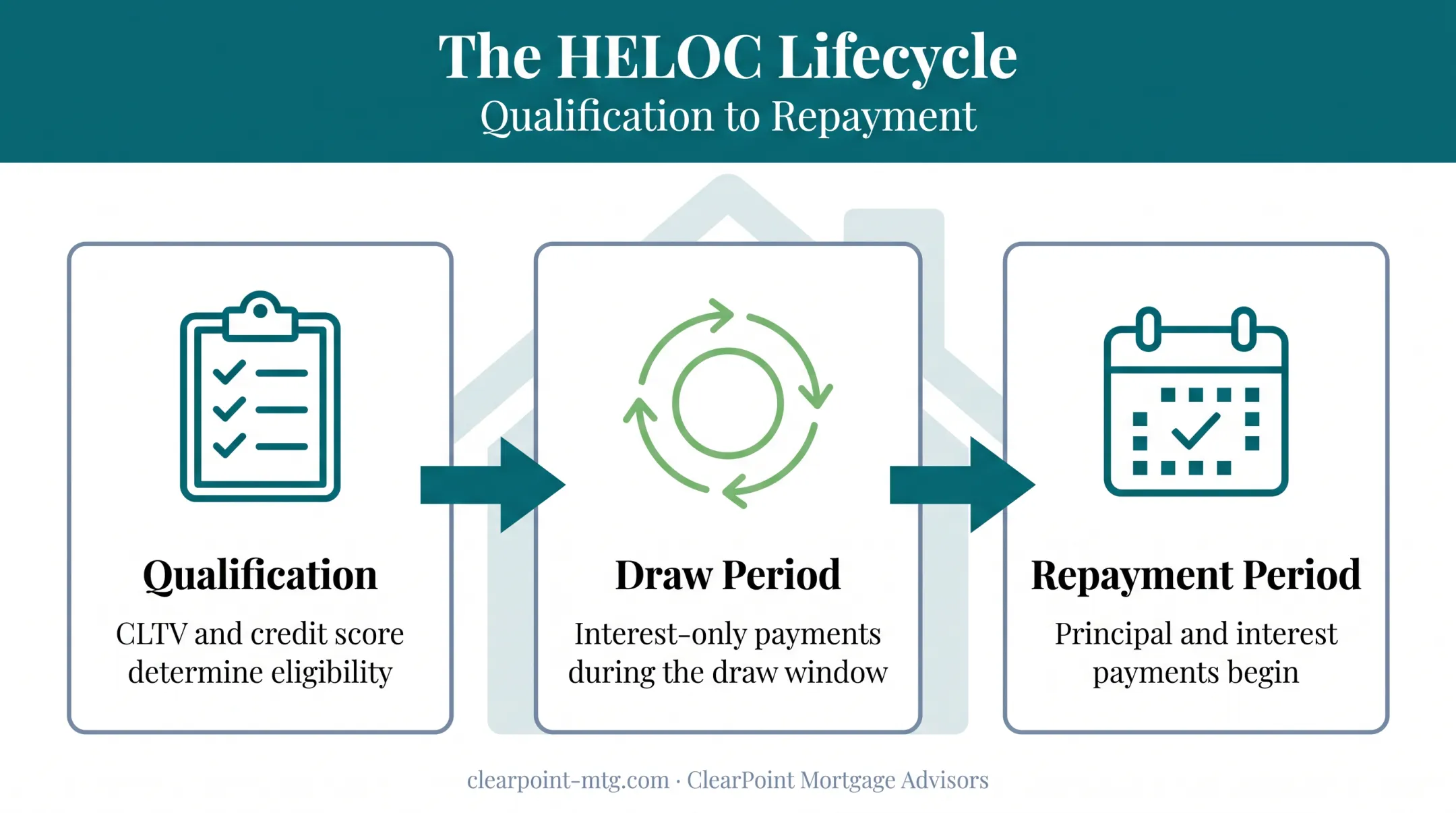 Three-stage HELOC process from qualification to draw to repayment