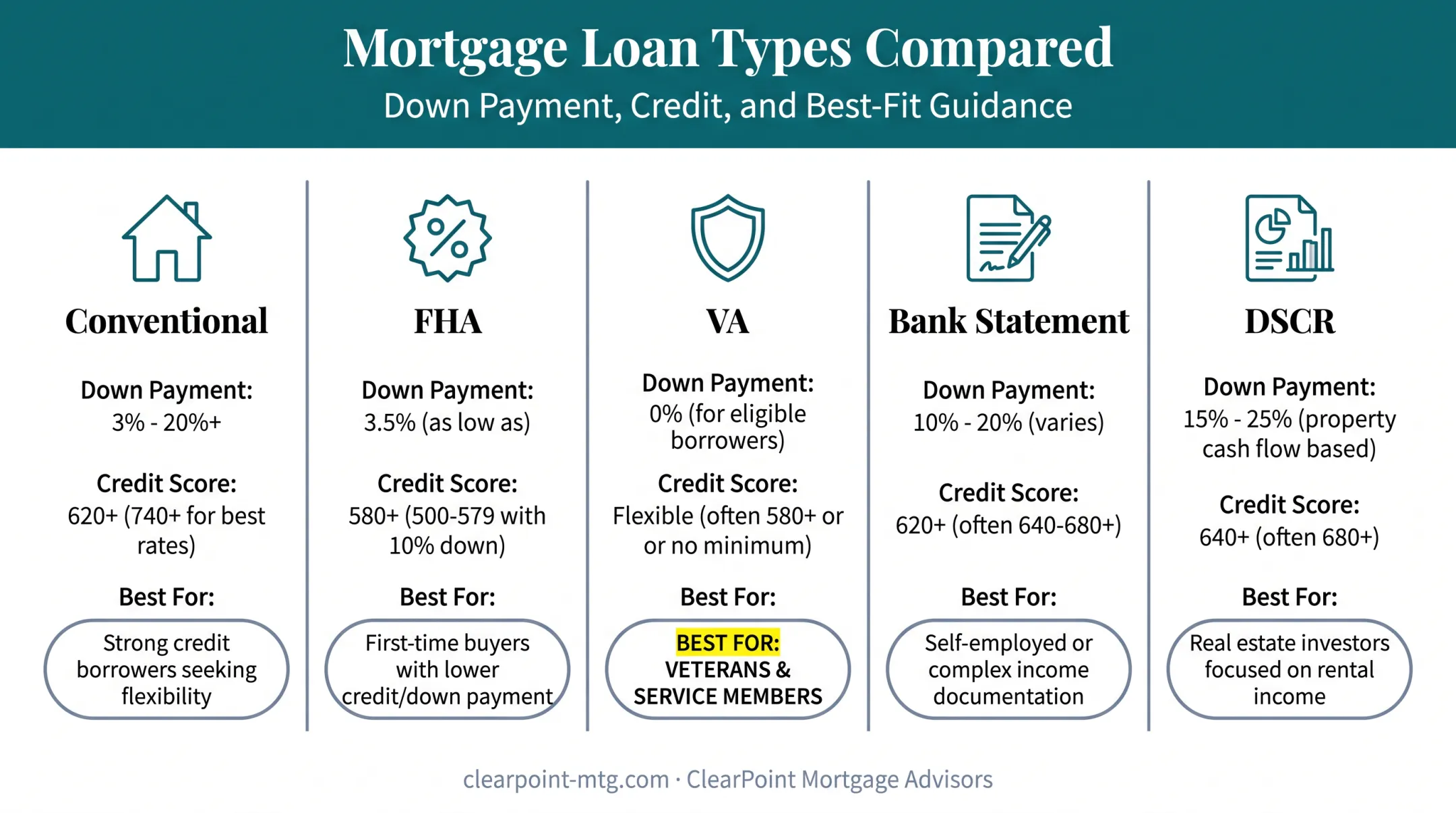Self-employed mortgage loan types matched to income documentation style