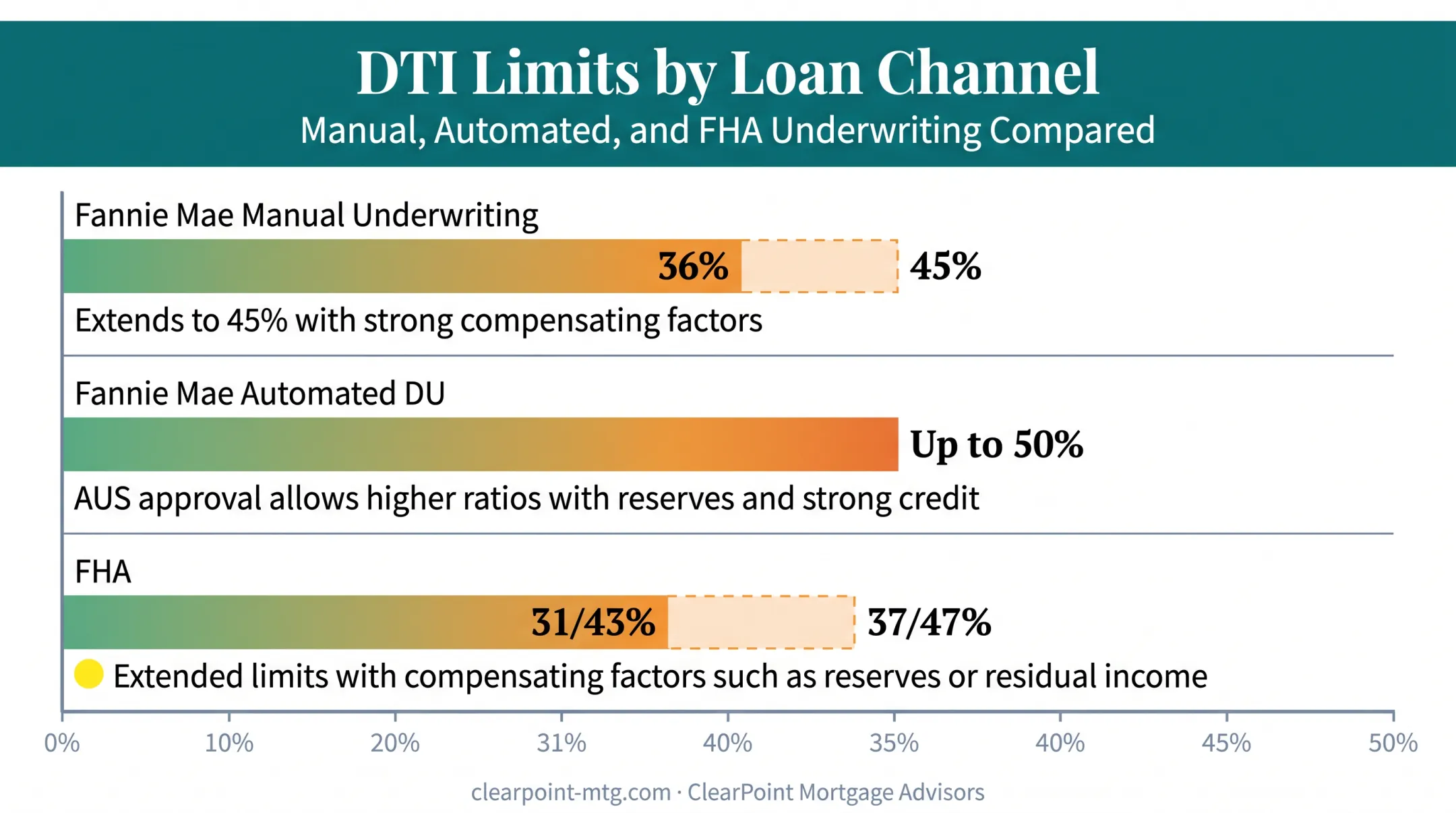 DTI threshold comparison chart across Fannie Mae and FHA loans