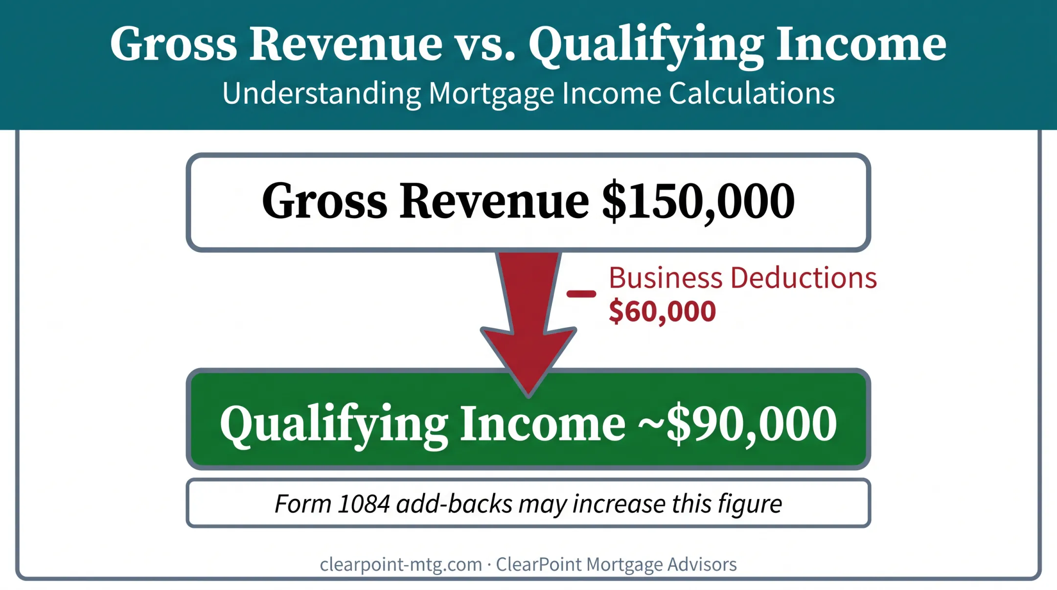 Gross versus net income calculation example for self-employed mortgage qualifying