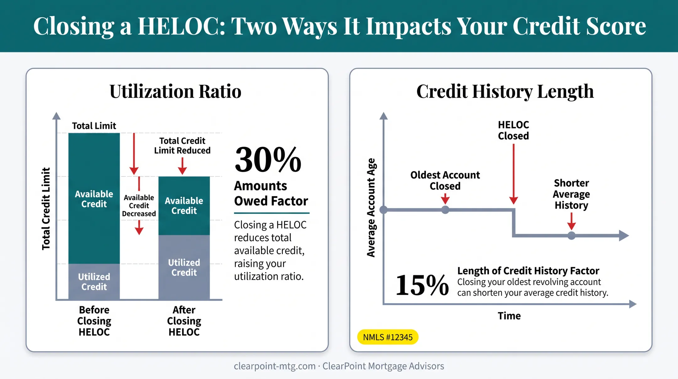 How closing a HELOC impacts credit utilization and account age
