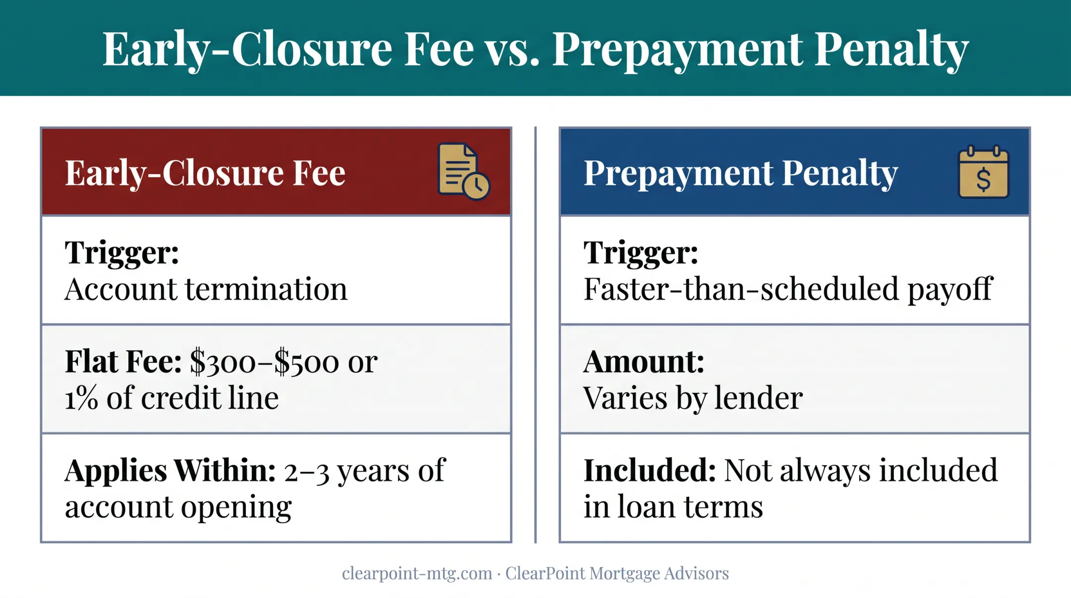 Early-closure fee versus prepayment penalty comparison chart for HELOC