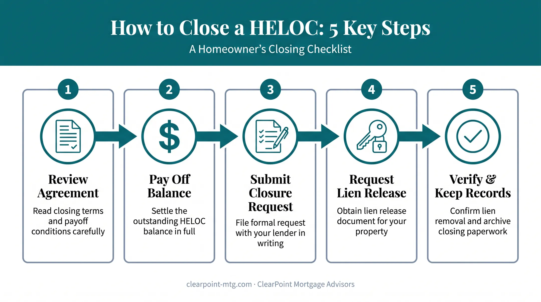 5-step process flow for closing a HELOC account properly