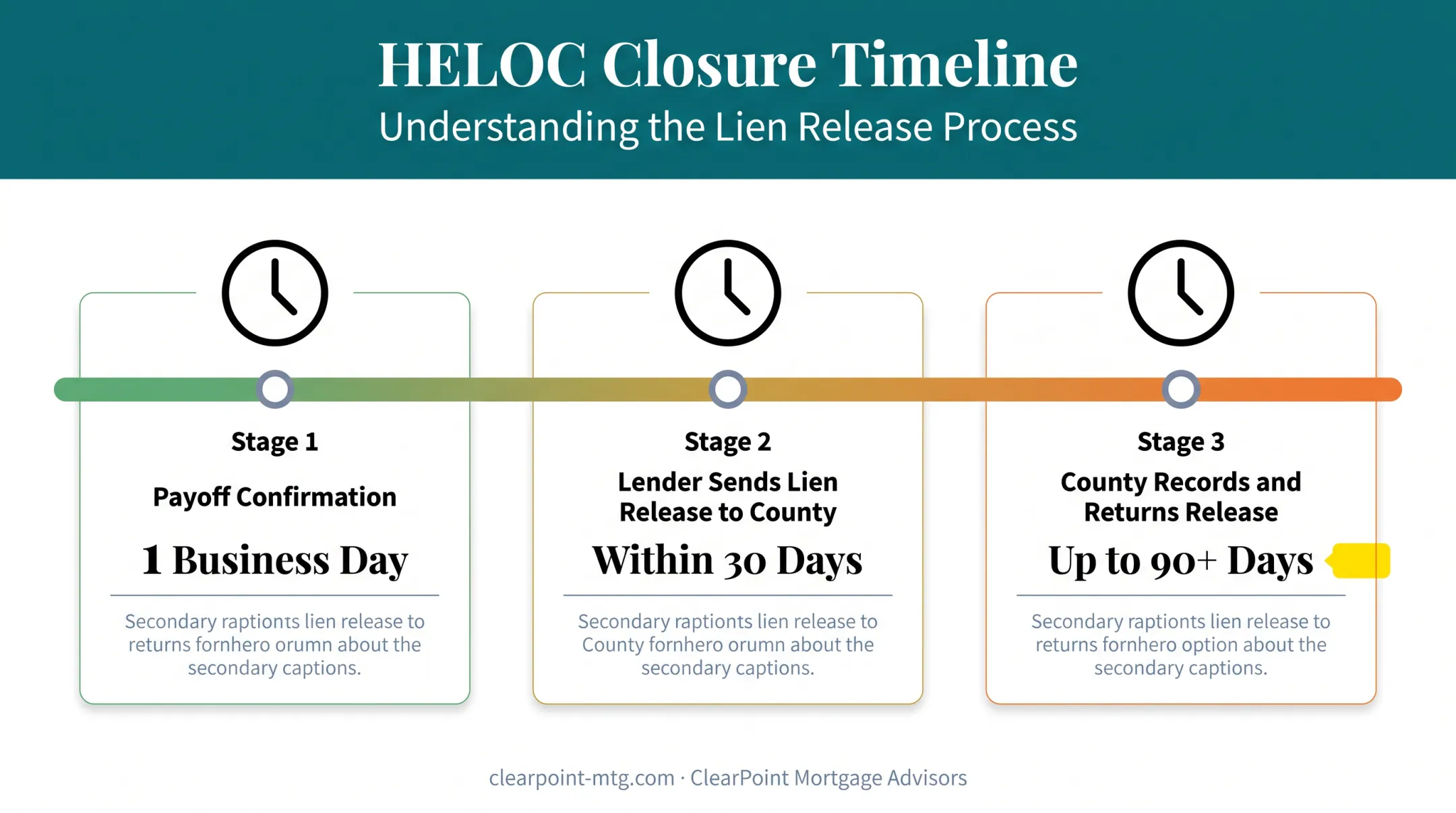 HELOC lien release timeline from payoff confirmation to county recording