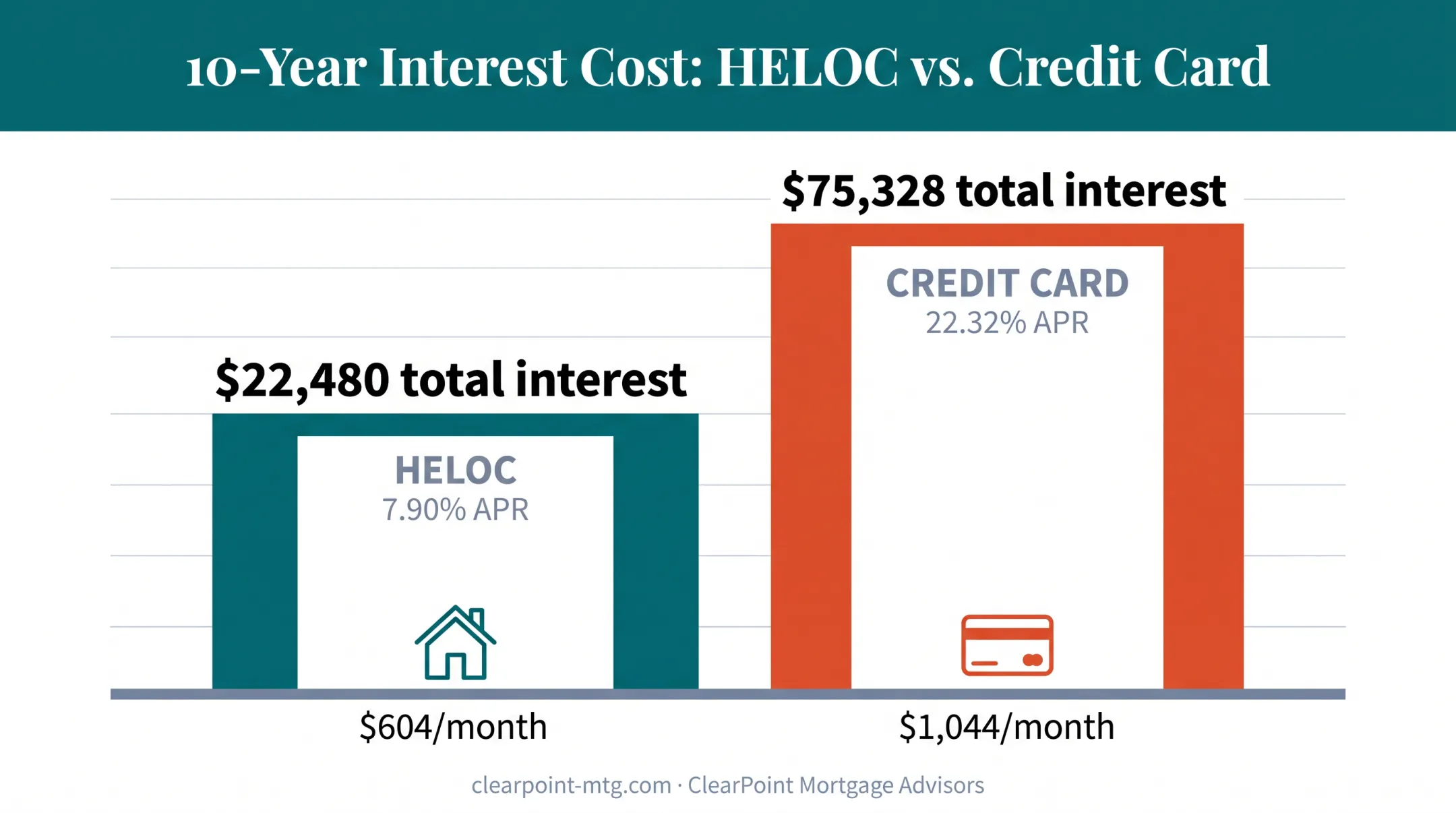50000 dollar HELOC versus credit card total interest cost comparison