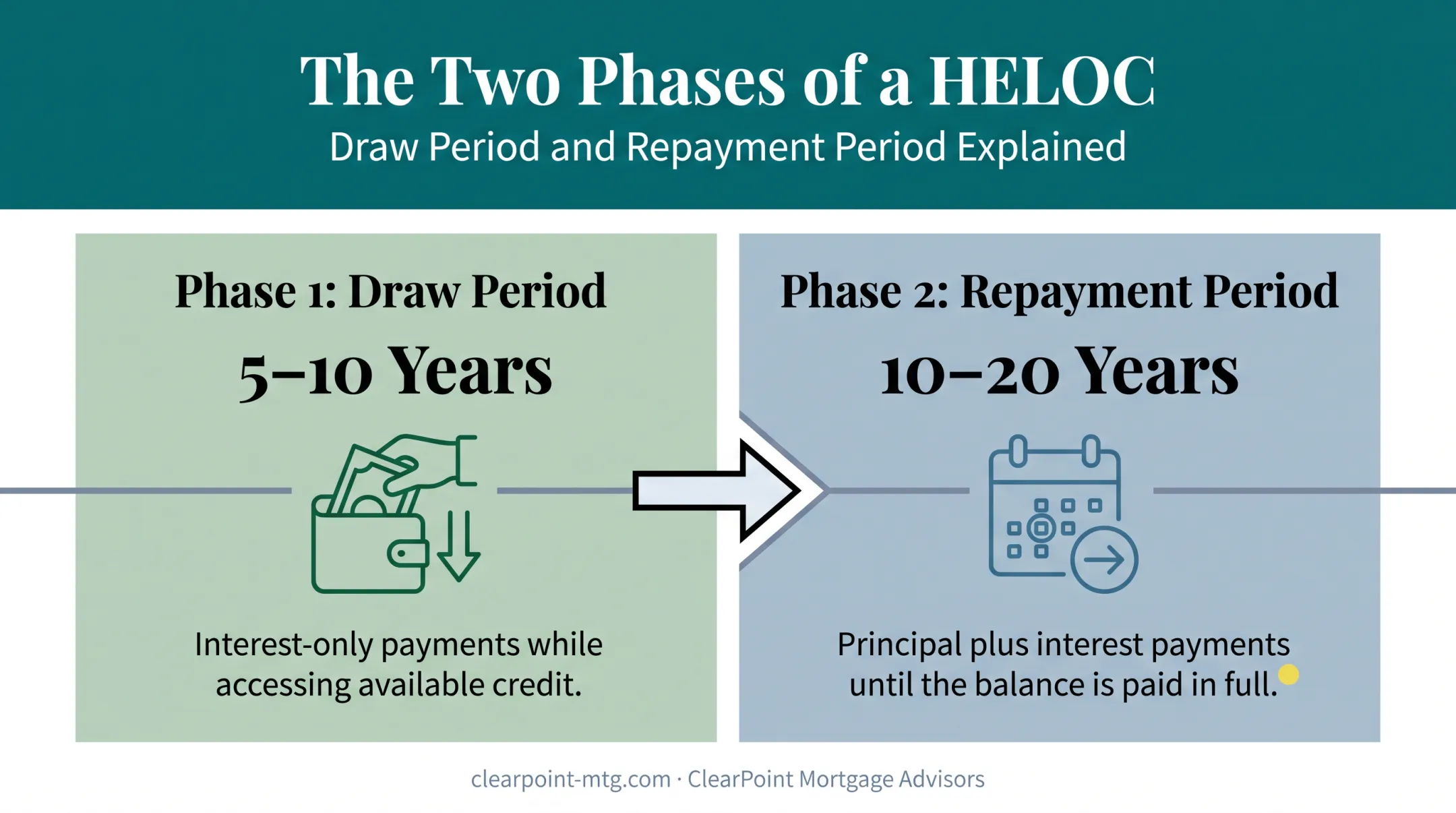 HELOC draw period and repayment period two-phase timeline diagram