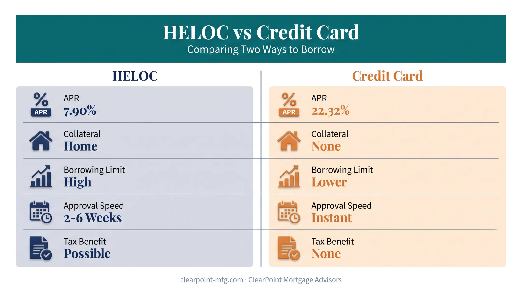 HELOC versus credit card comparison chart across five key factors