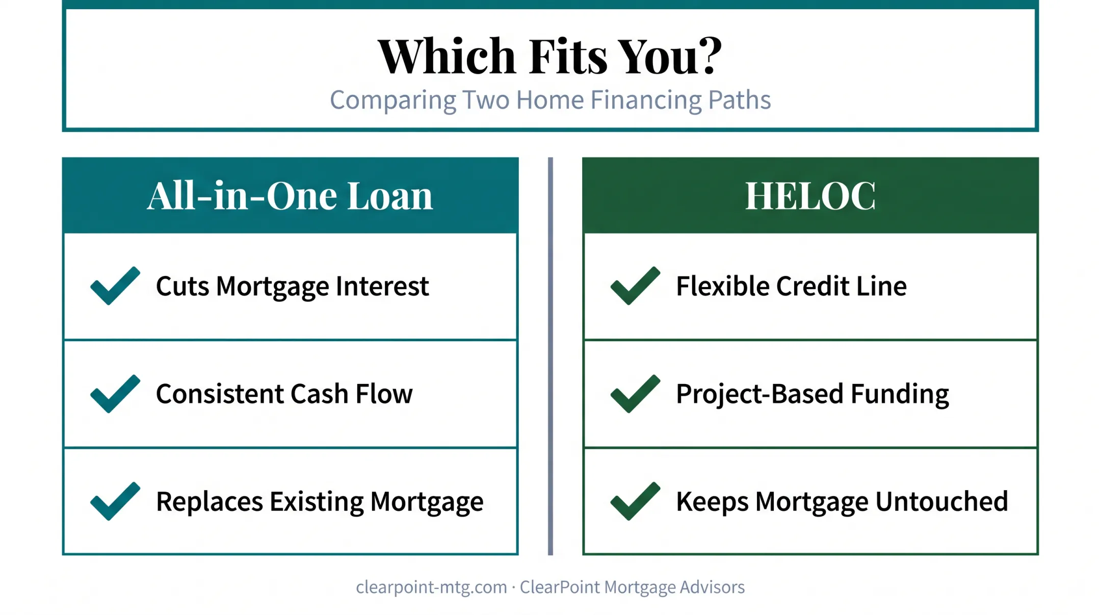 Decision guide comparing All-in-One Loan and HELOC based on borrower needs