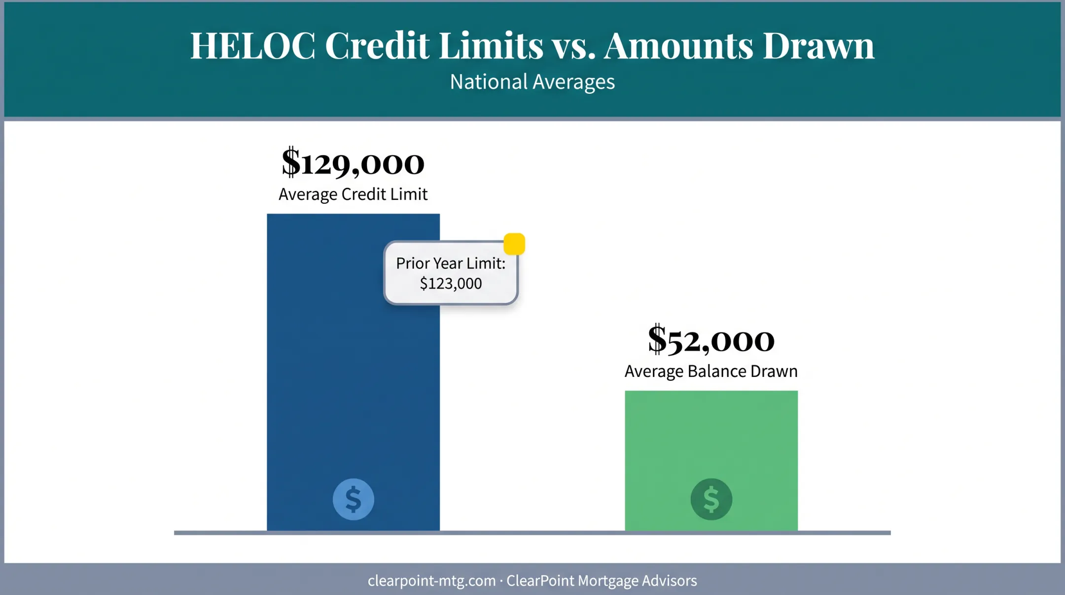 Average HELOC credit limit versus average balance drawn comparison chart