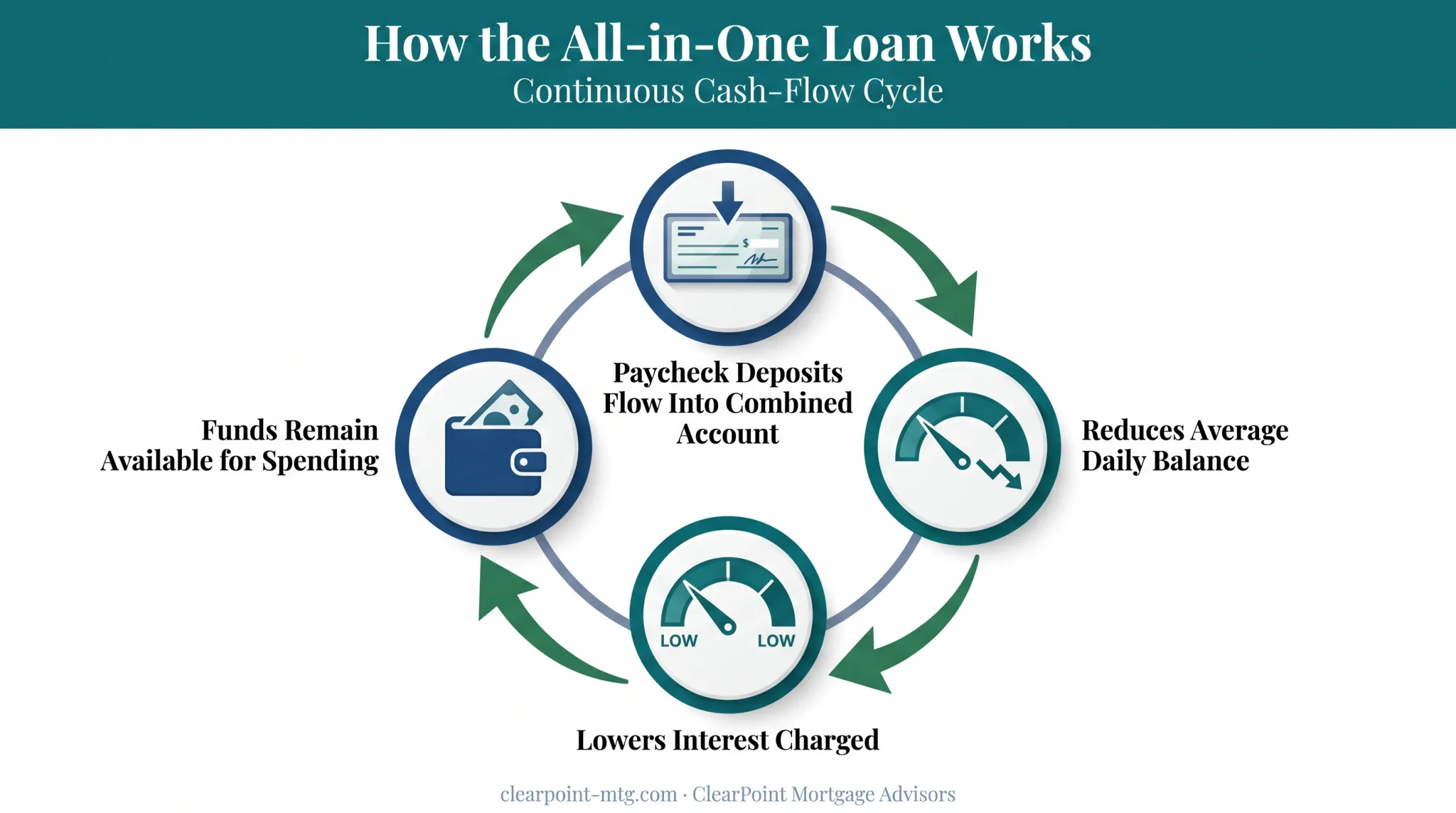 All-in-One Loan structure showing daily deposits offsetting mortgage interest