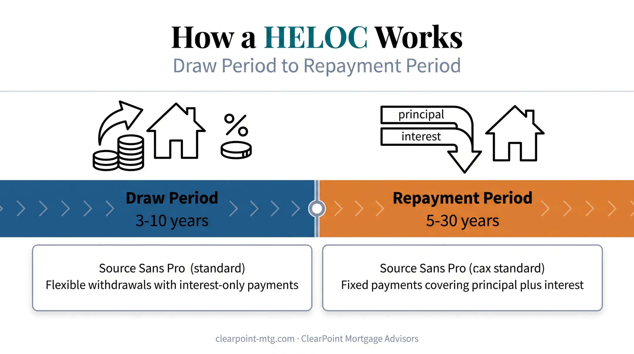 HELOC draw period versus repayment period timeline comparison
