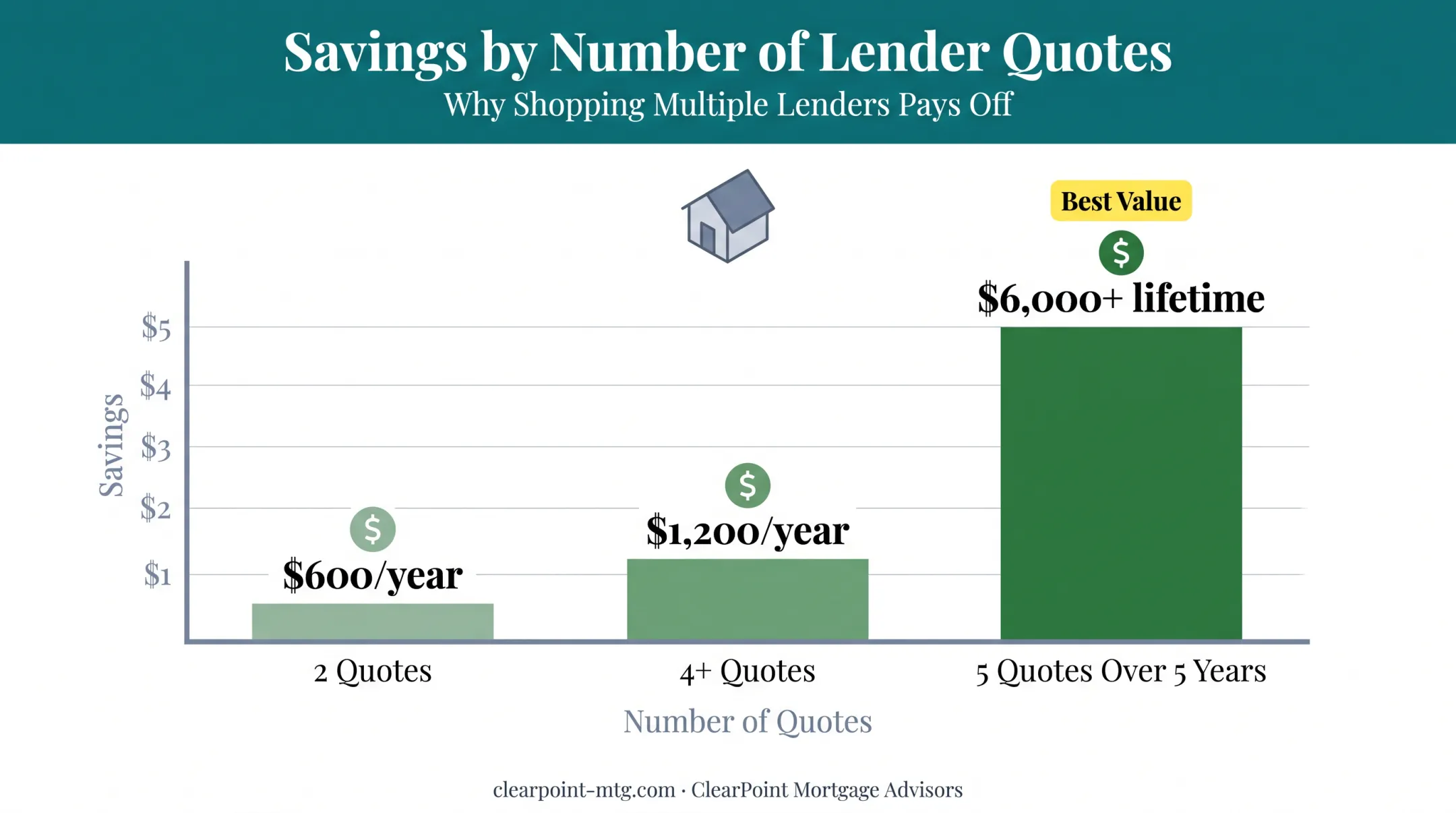 Mortgage rate shopping savings by number of lender quotes obtained