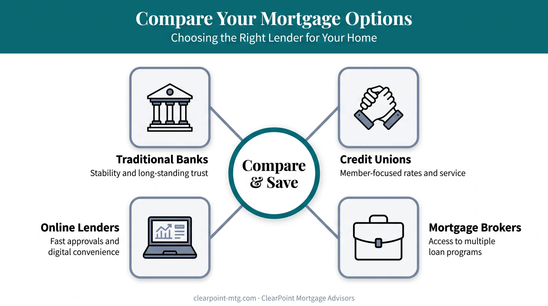 Four lender types to compare when mortgage shopping including banks and credit unions