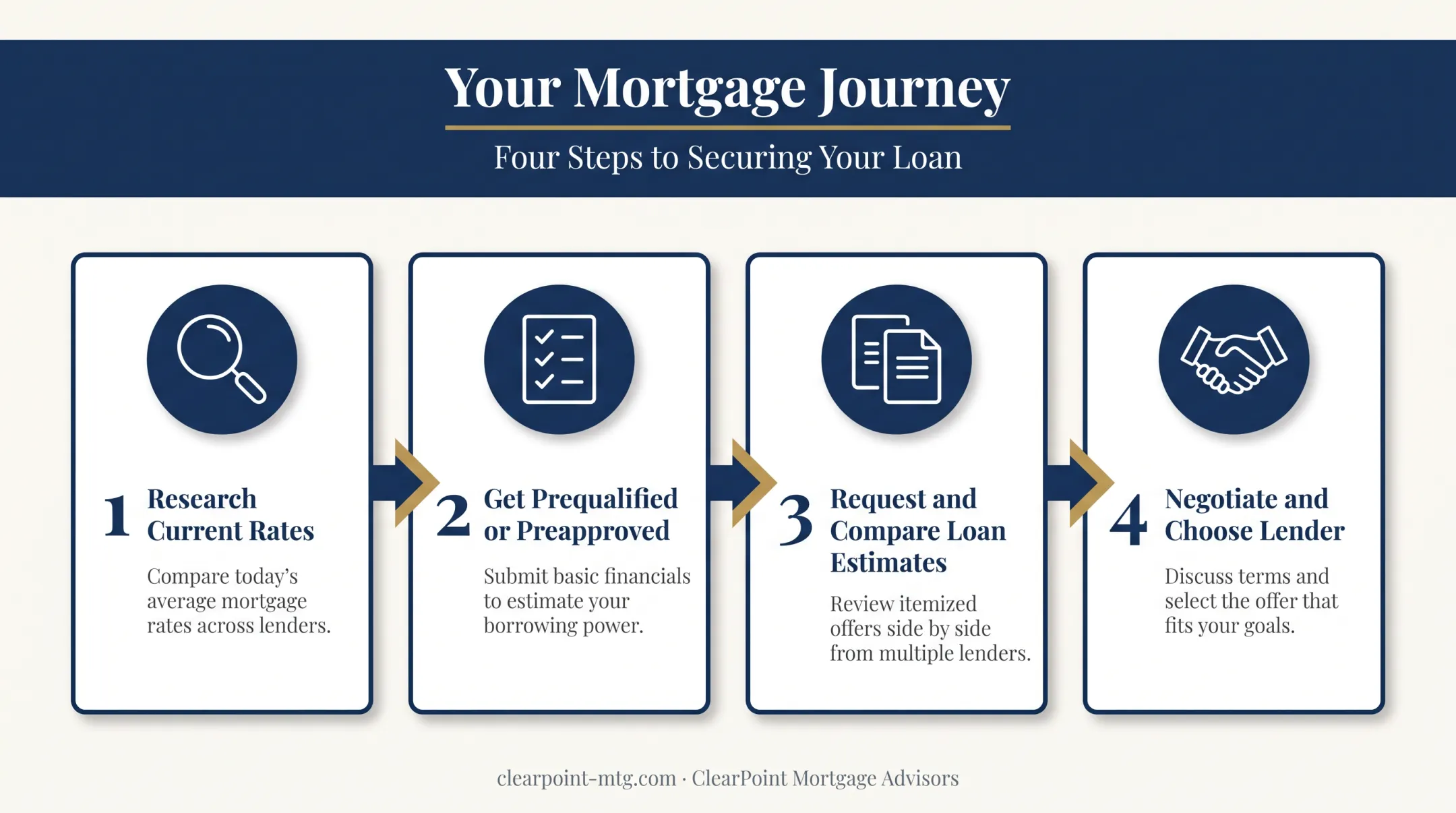 Four-step mortgage shopping process from research to lender negotiation