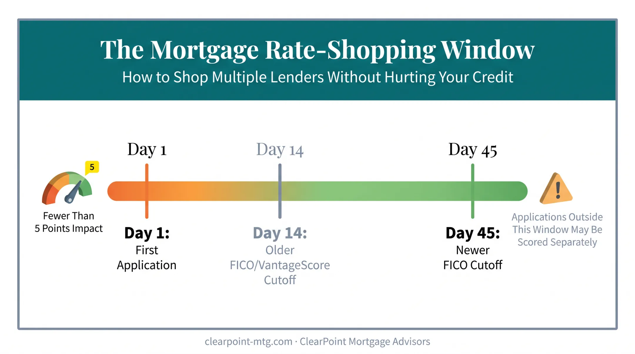 Credit score inquiry grouping window timeline for mortgage rate shopping