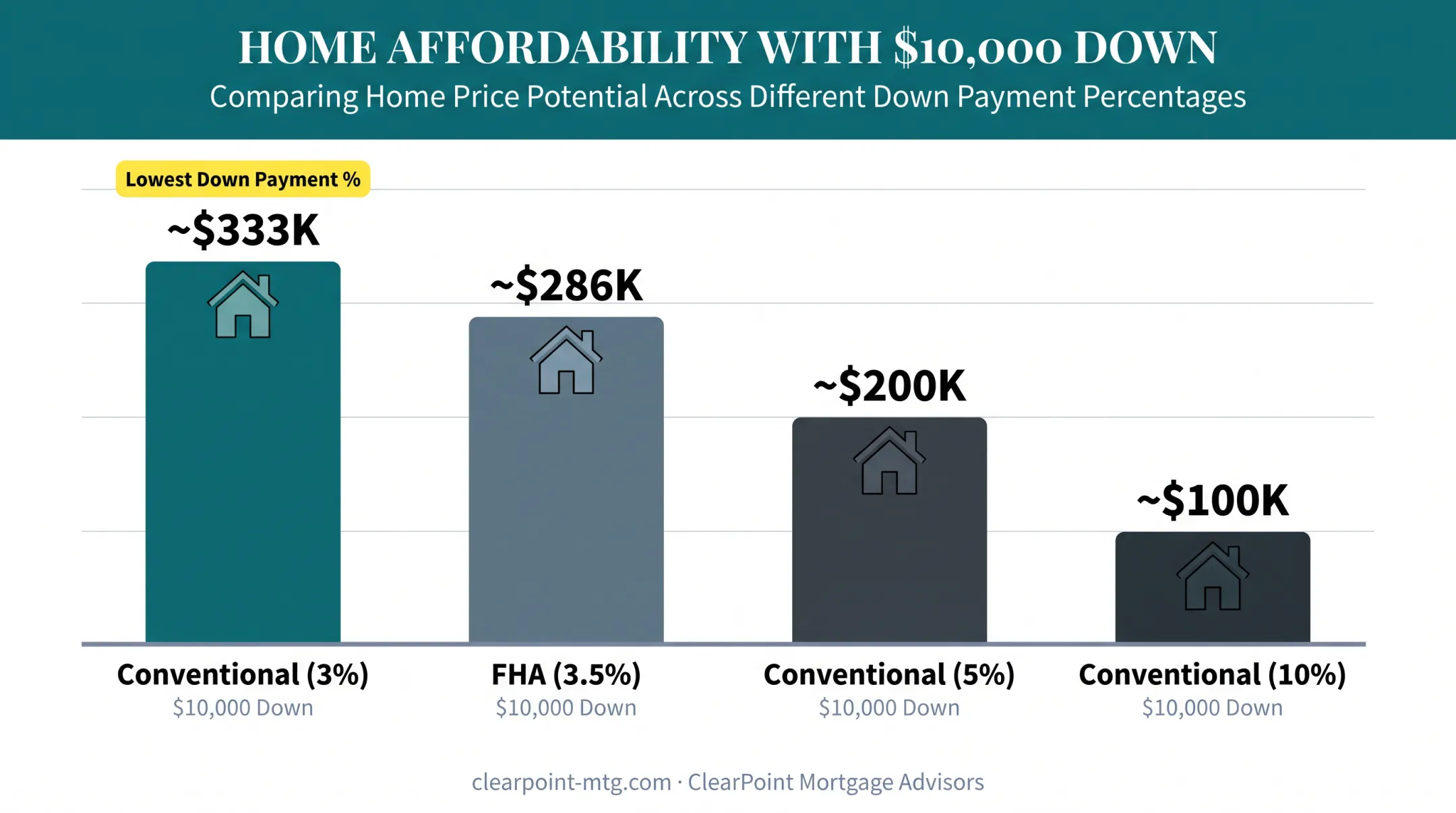 Home price comparison chart by down payment percentage and loan type