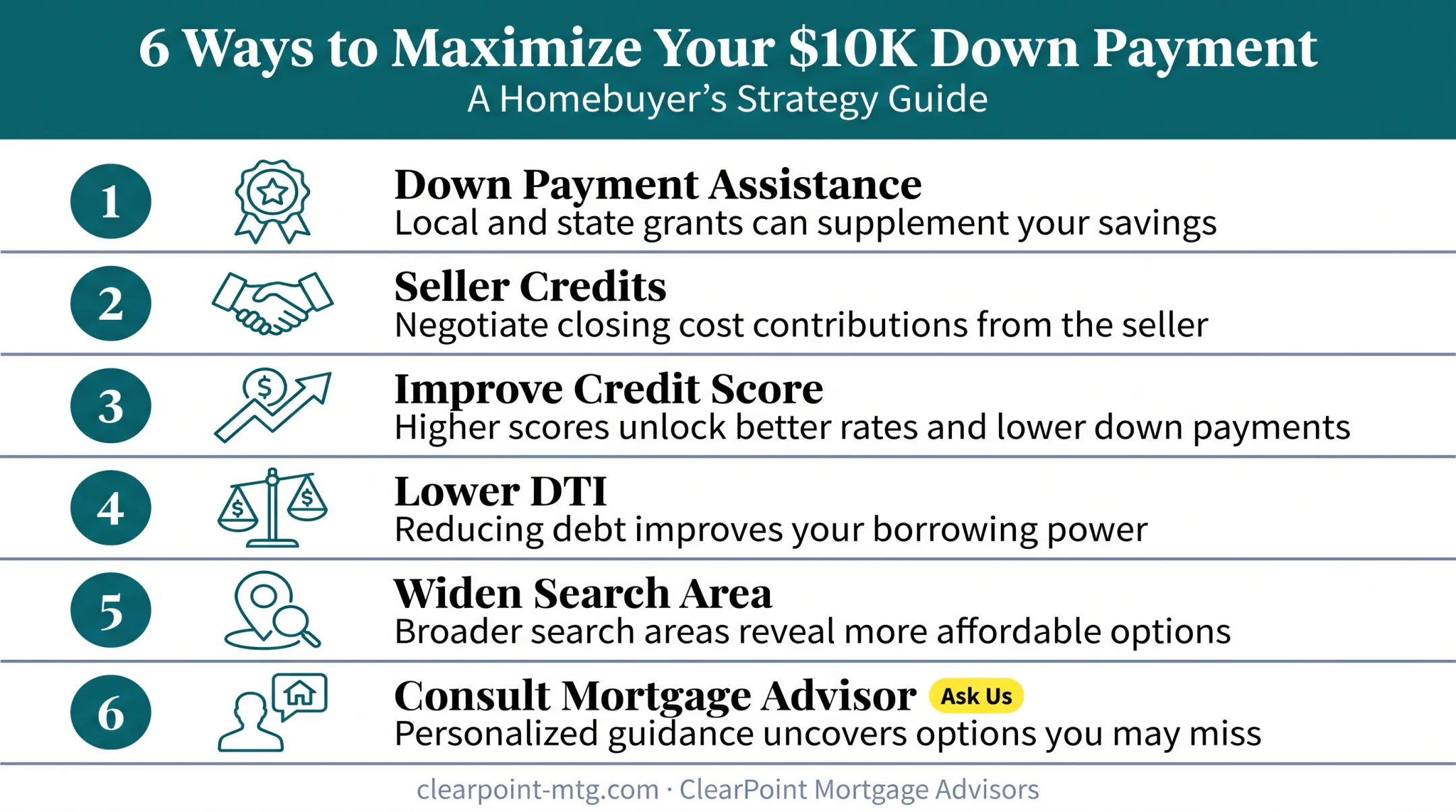 Six strategies to stretch a $10000 home down payment further