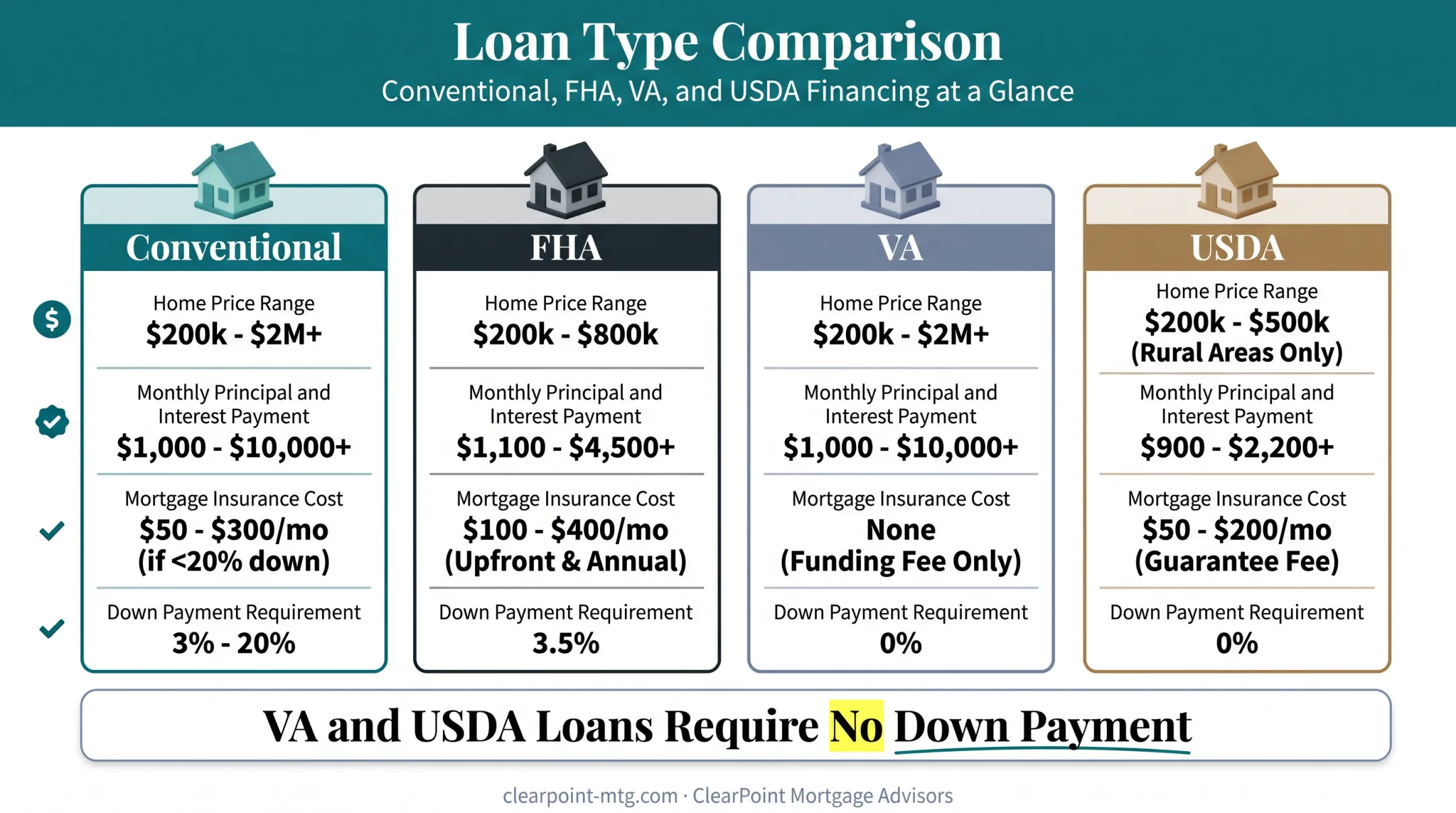 Monthly mortgage payment comparison across conventional FHA VA and USDA loans