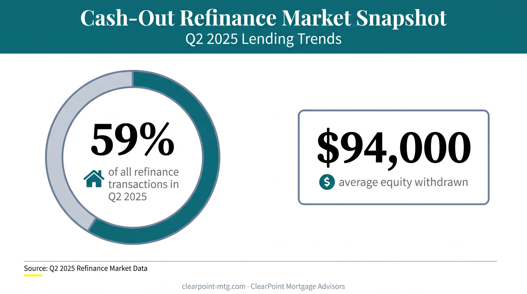 Cash-out refinance statistics showing 59 percent of Q2 2025 refinances