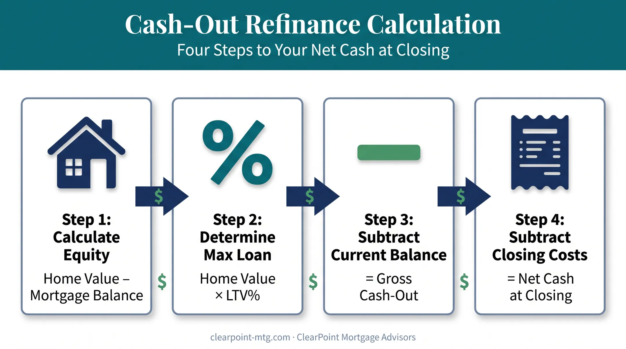 4-step formula for calculating cash-out refinance amount and net proceeds