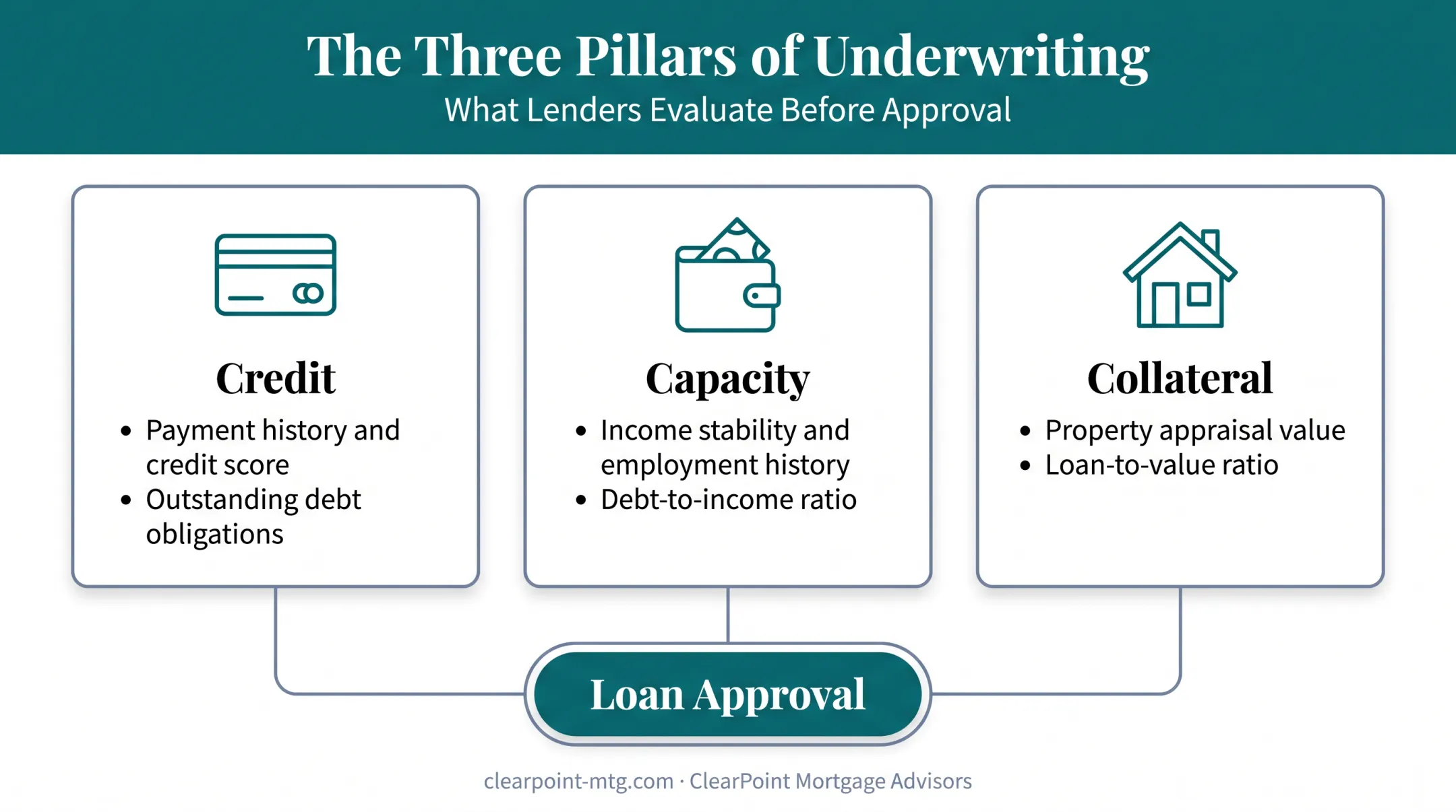 Three Cs of mortgage underwriting credit capacity and collateral