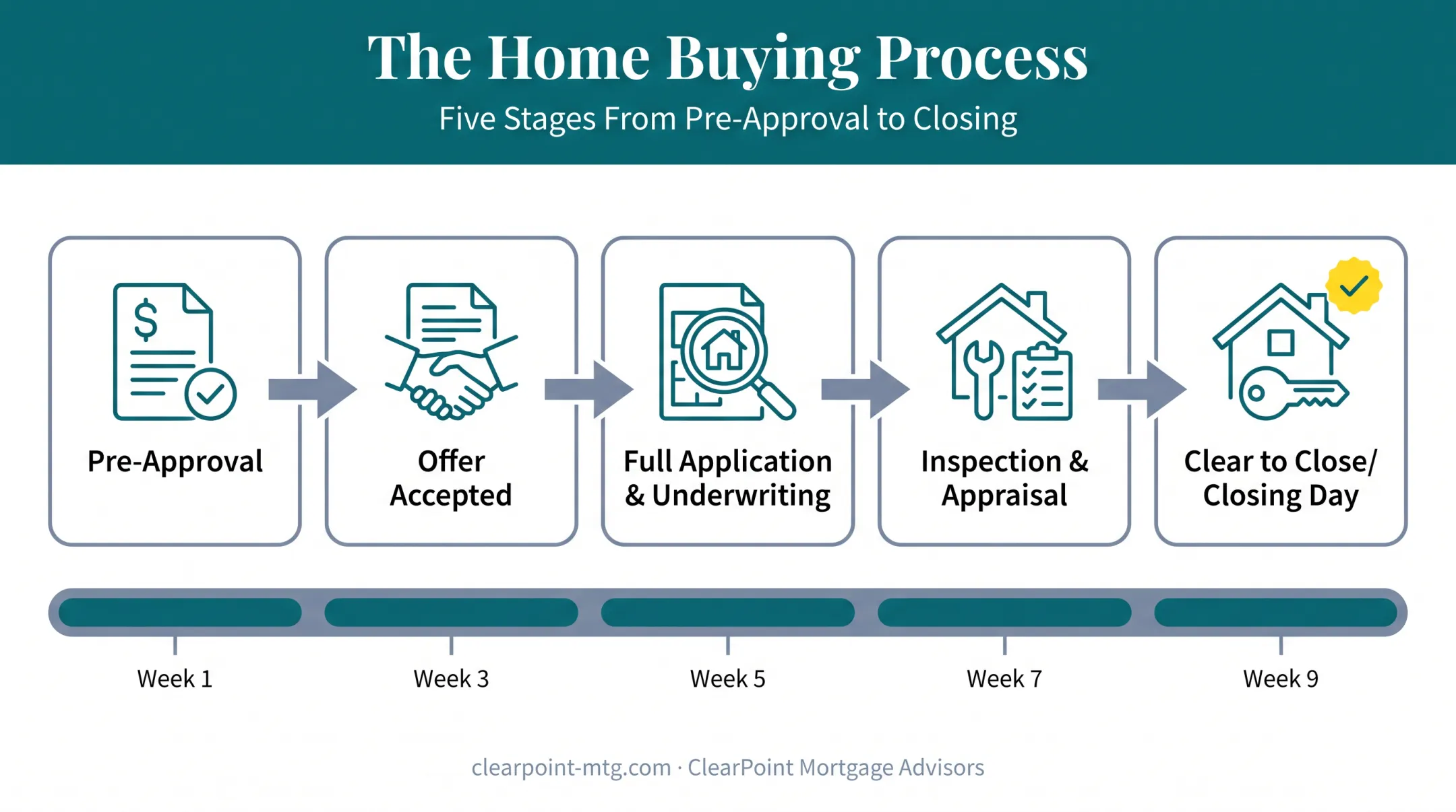 Homebuying journey timeline from pre-approval to closing day