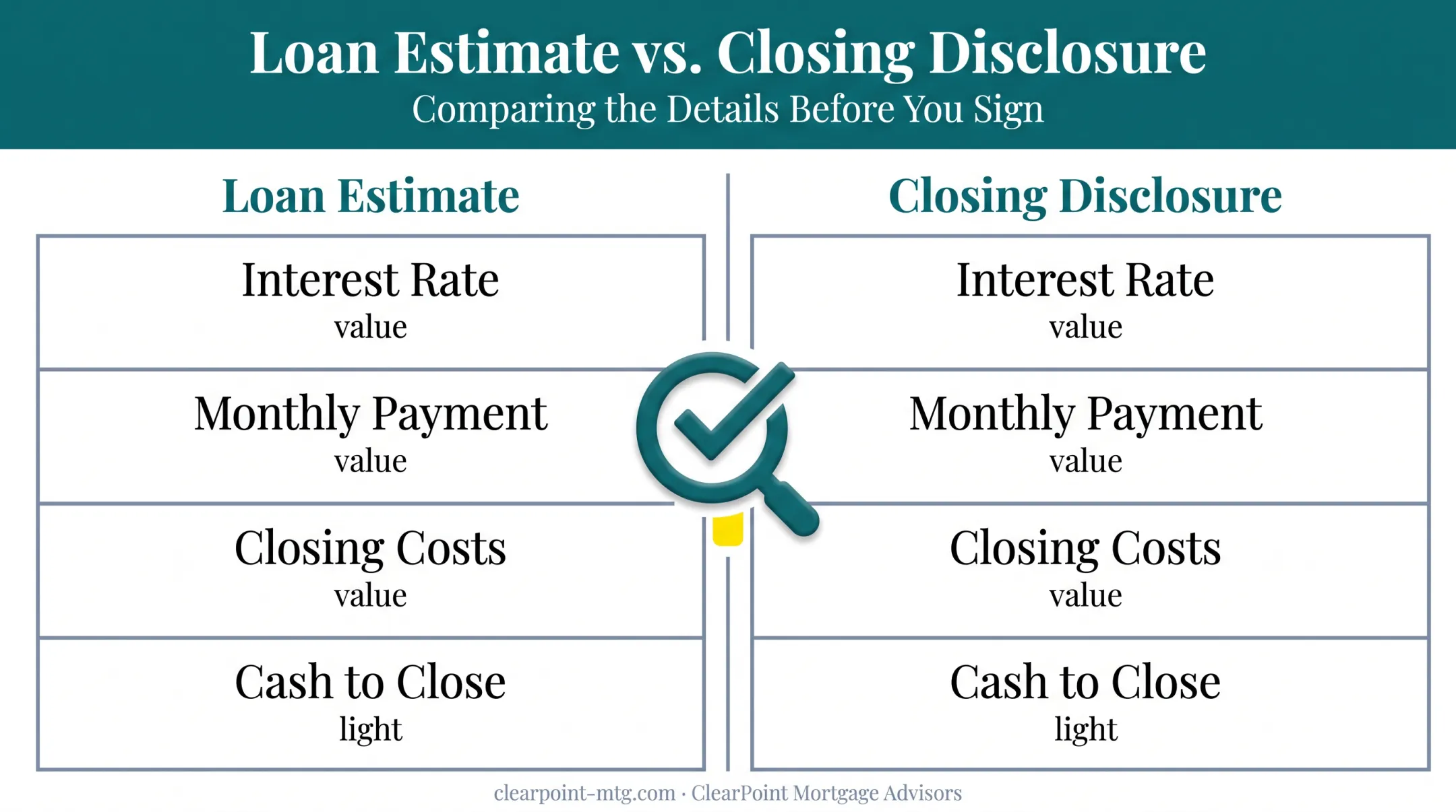Closing Disclosure versus Loan Estimate comparison checklist