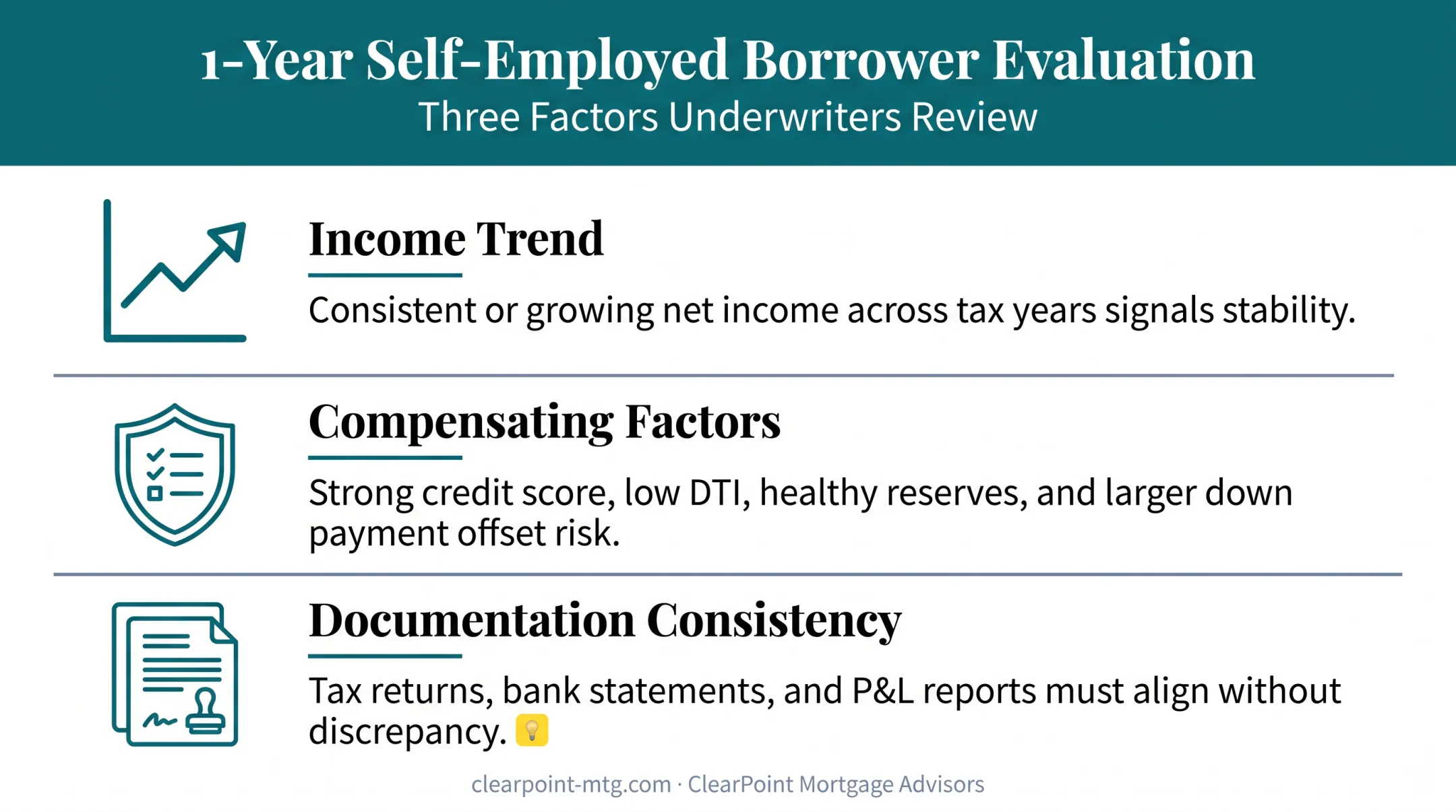 Underwriter evaluation factors for one-year self-employment mortgage approval