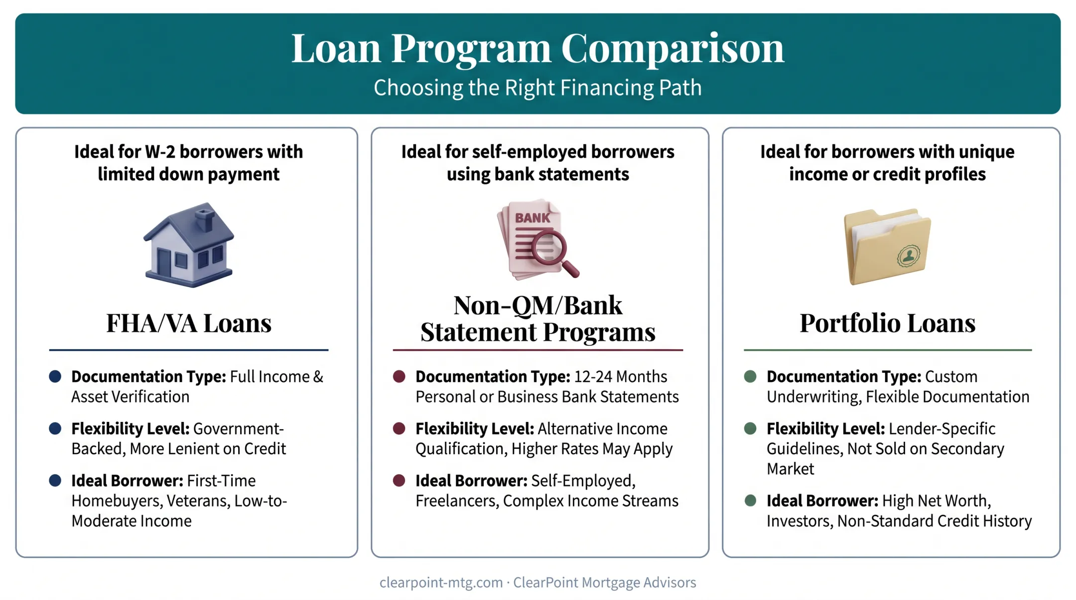 Comparison of FHA VA Non-QM and portfolio loan options for self-employed borrowers