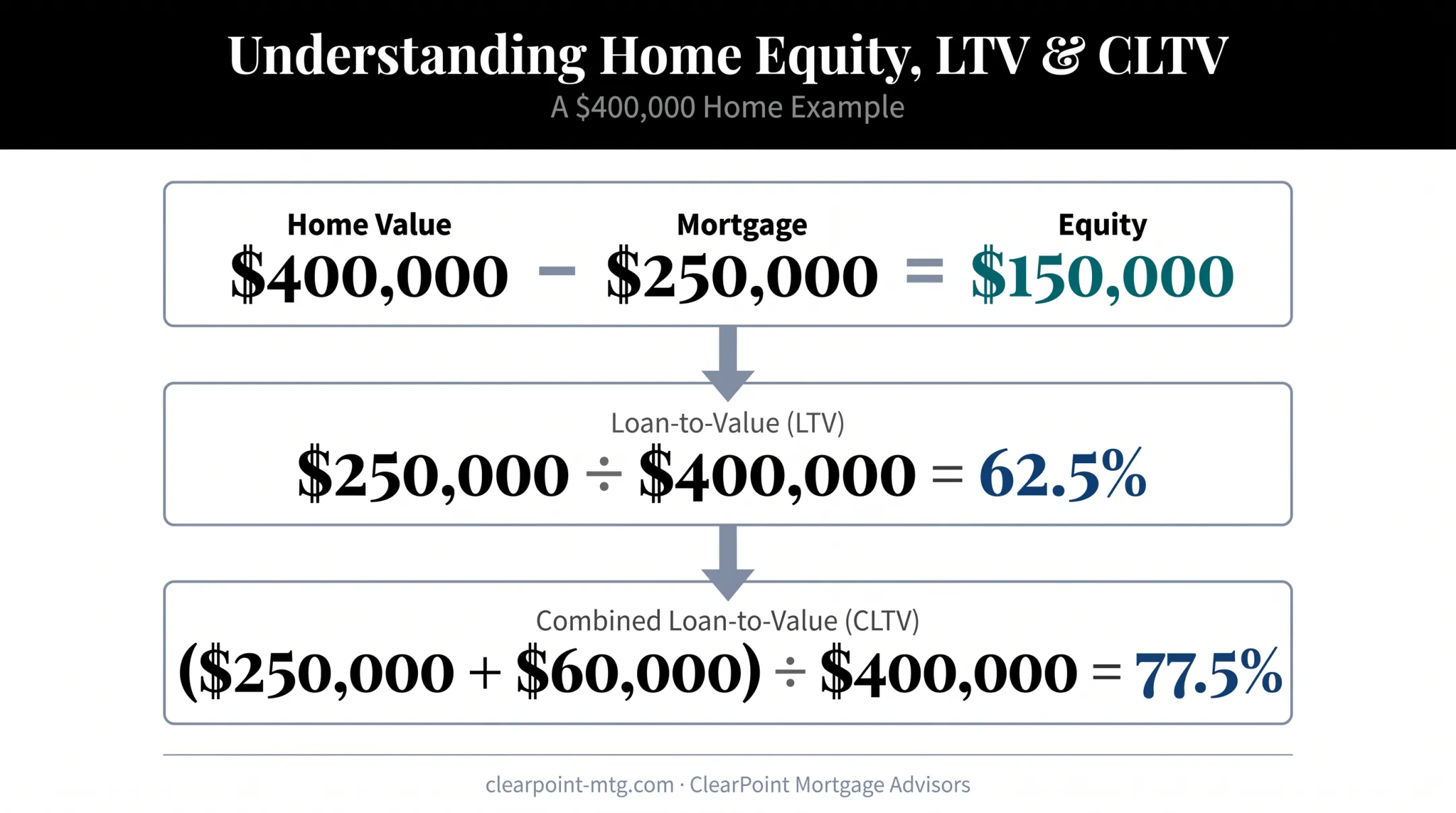 Home equity LTV and CLTV calculation example with dollar figures