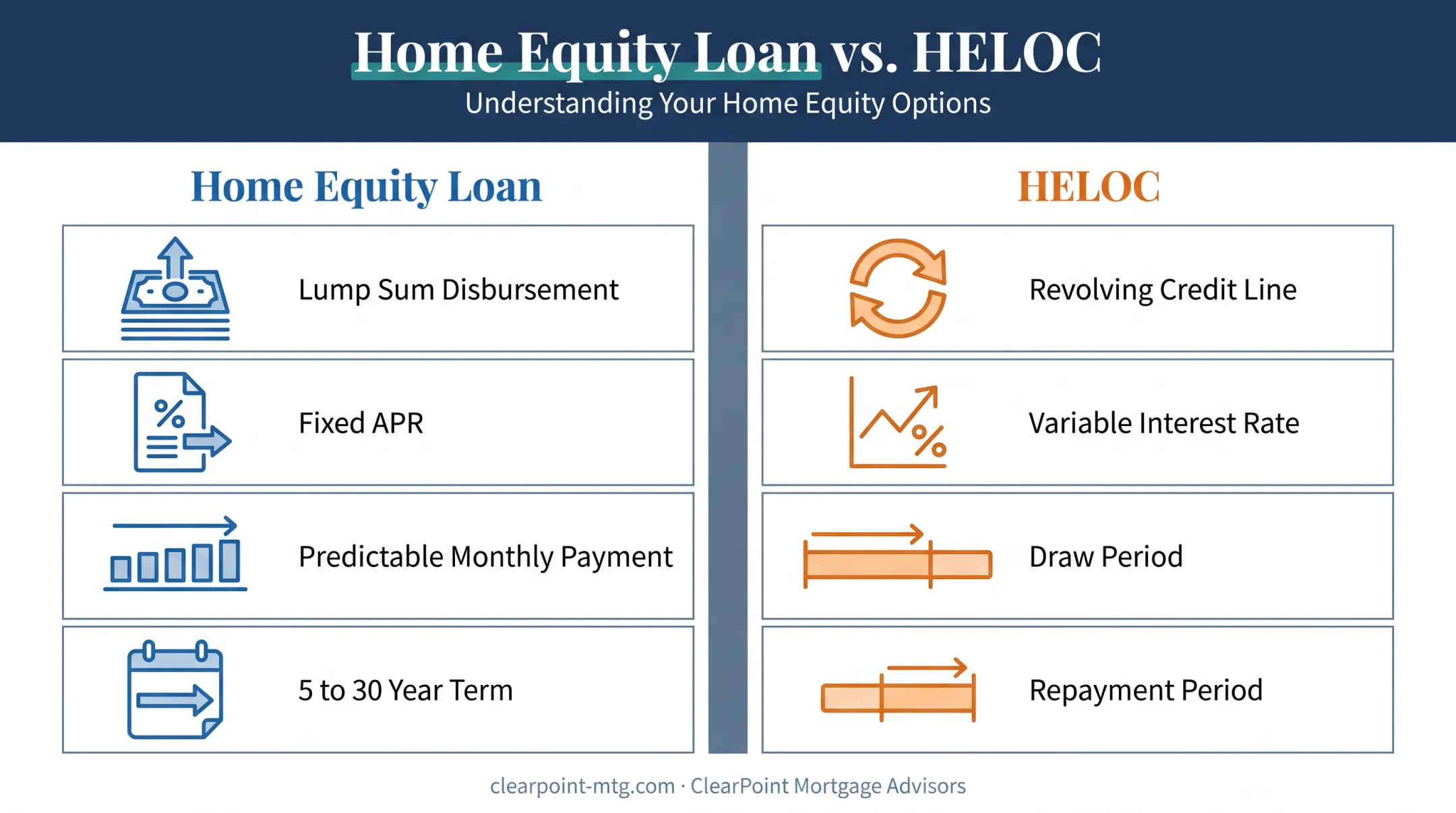 Home equity loan versus HELOC comparison of disbursement and repayment