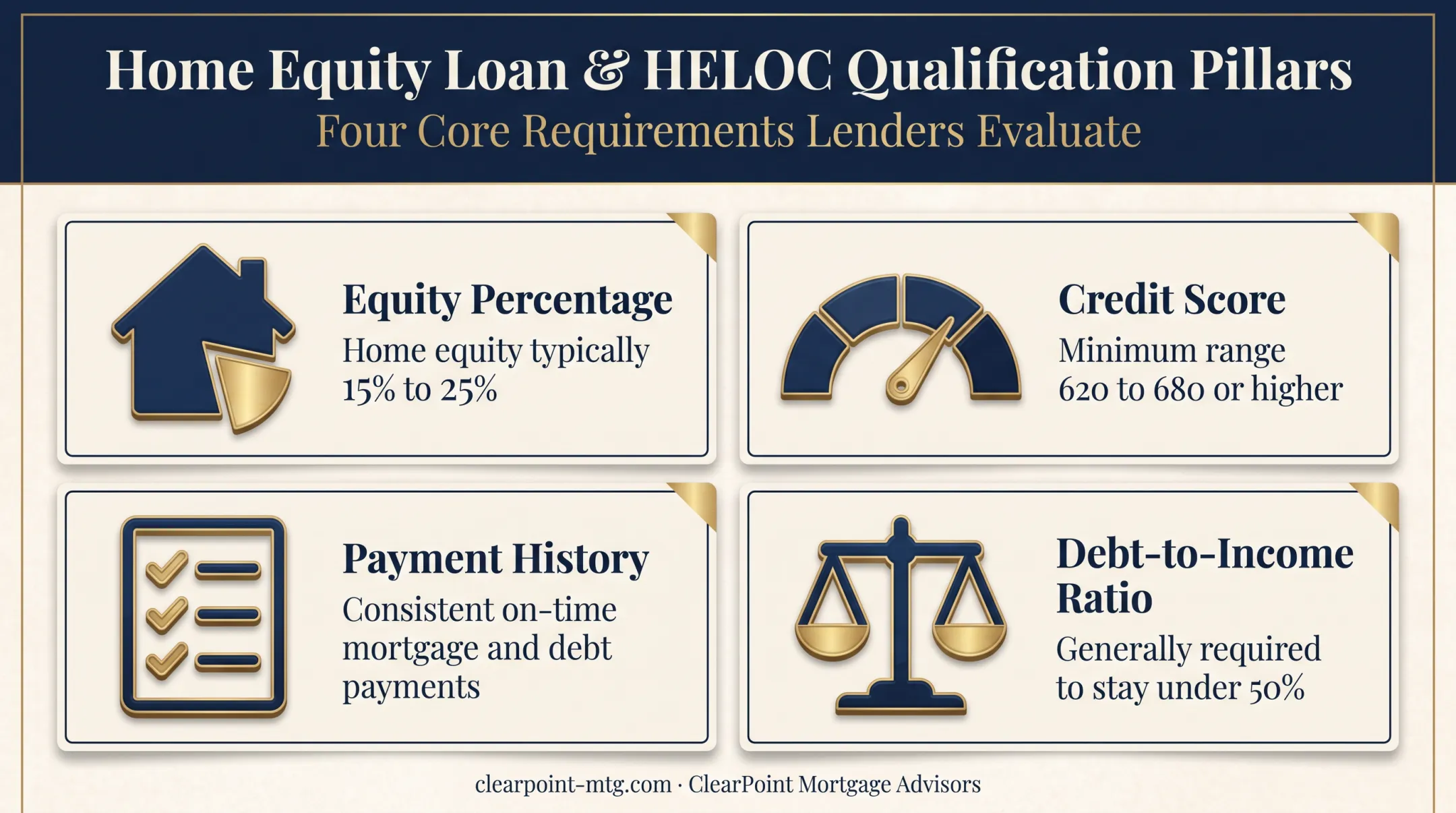 Home equity loan qualification requirements including credit score equity and DTI