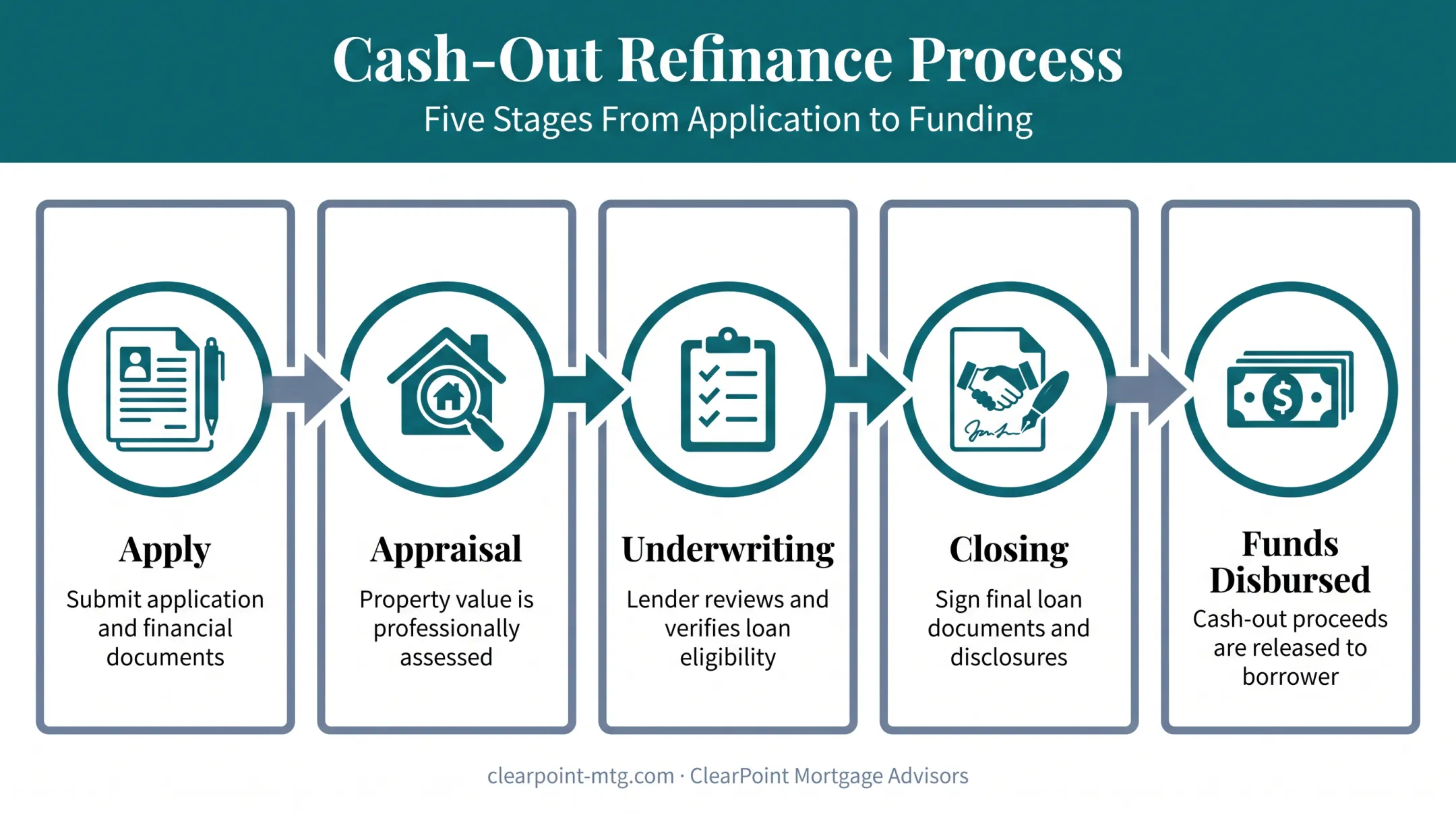 5-step cash-out refinance process from application to fund disbursement