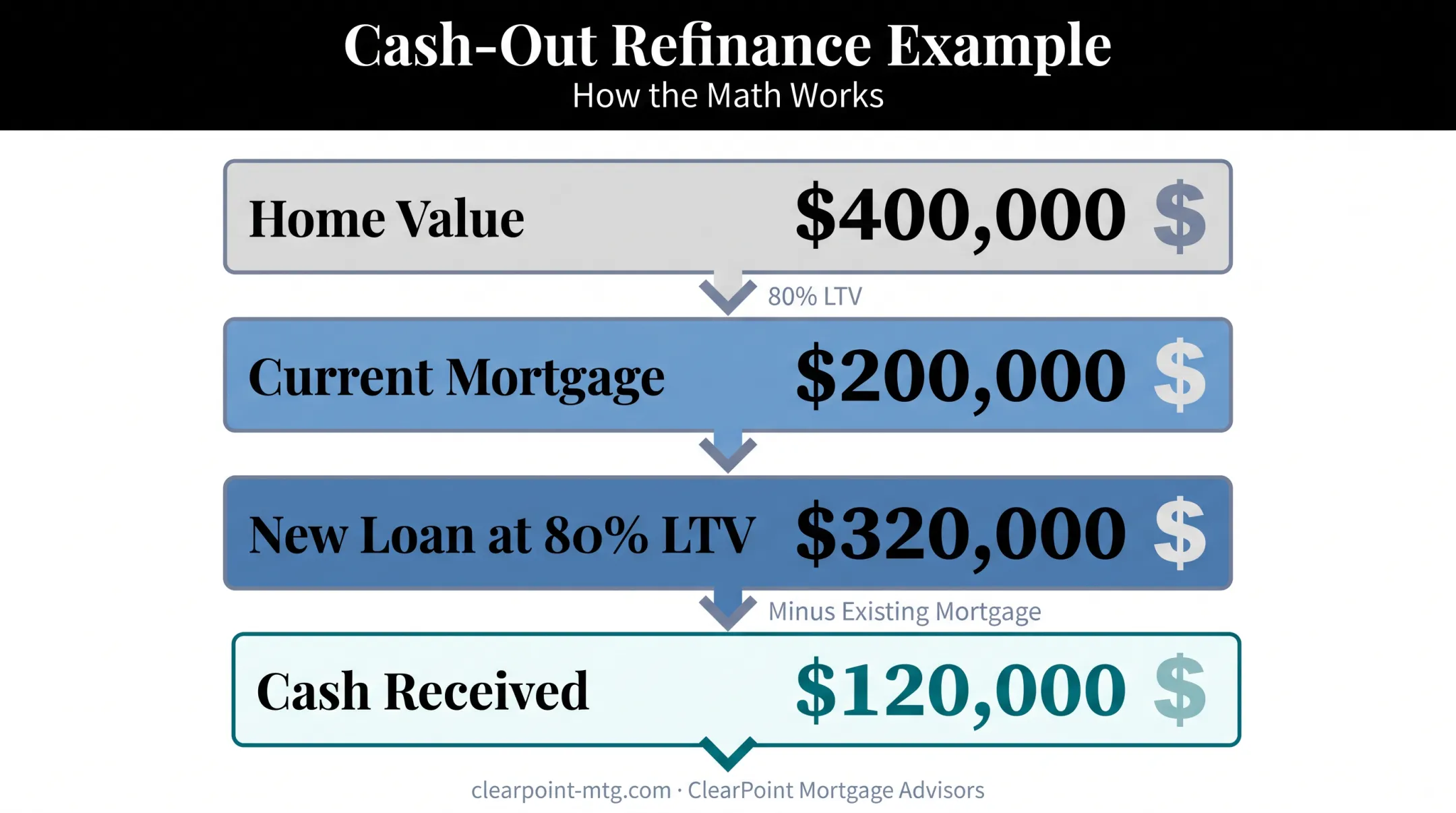 Cash-out refinance example showing home equity converted to cash