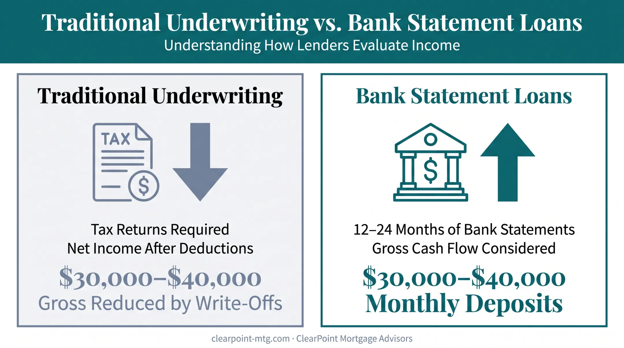 Bank statement loan qualification process comparing cash flow versus tax income