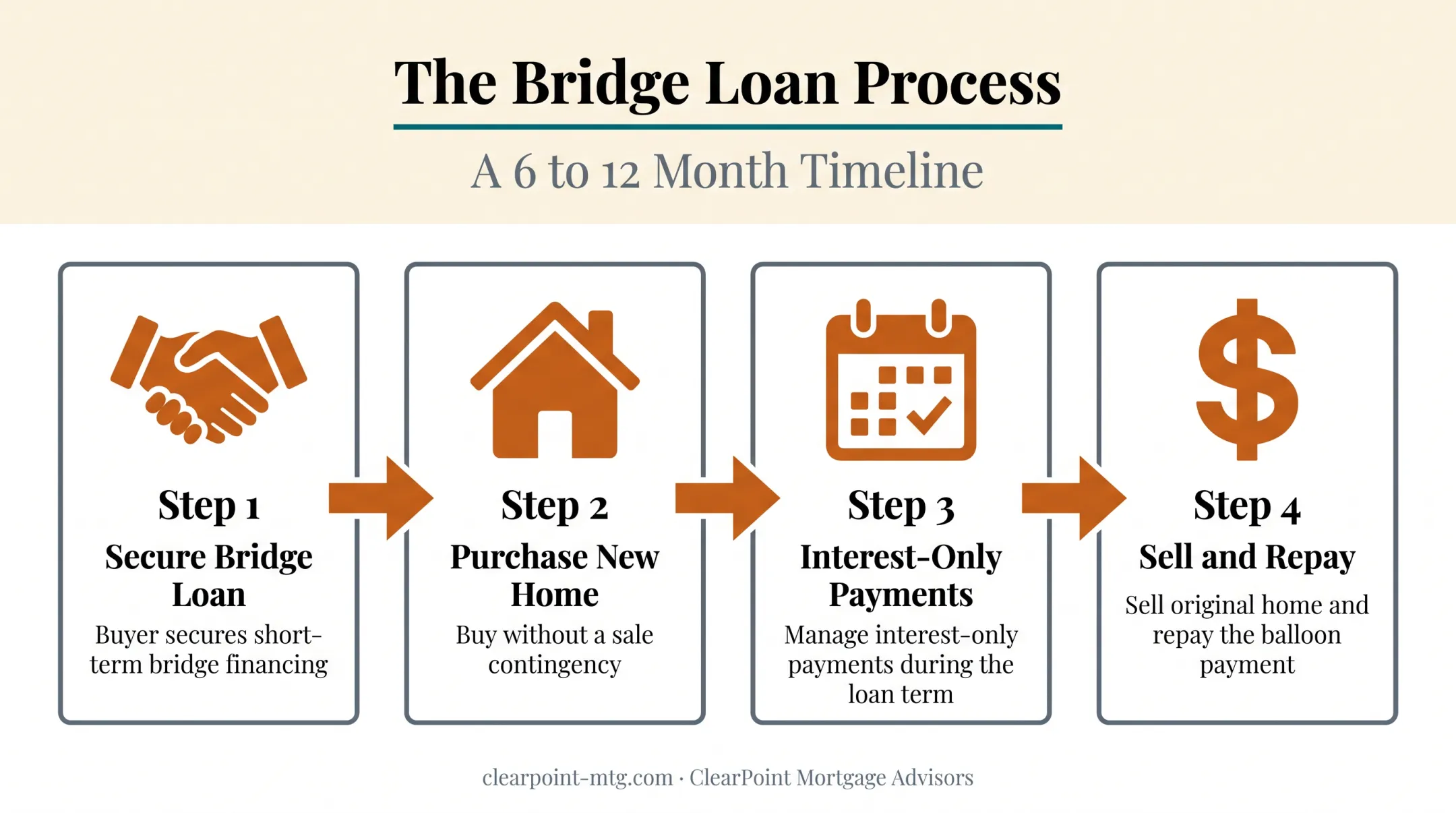 Bridge loan timeline showing home purchase before selling current property